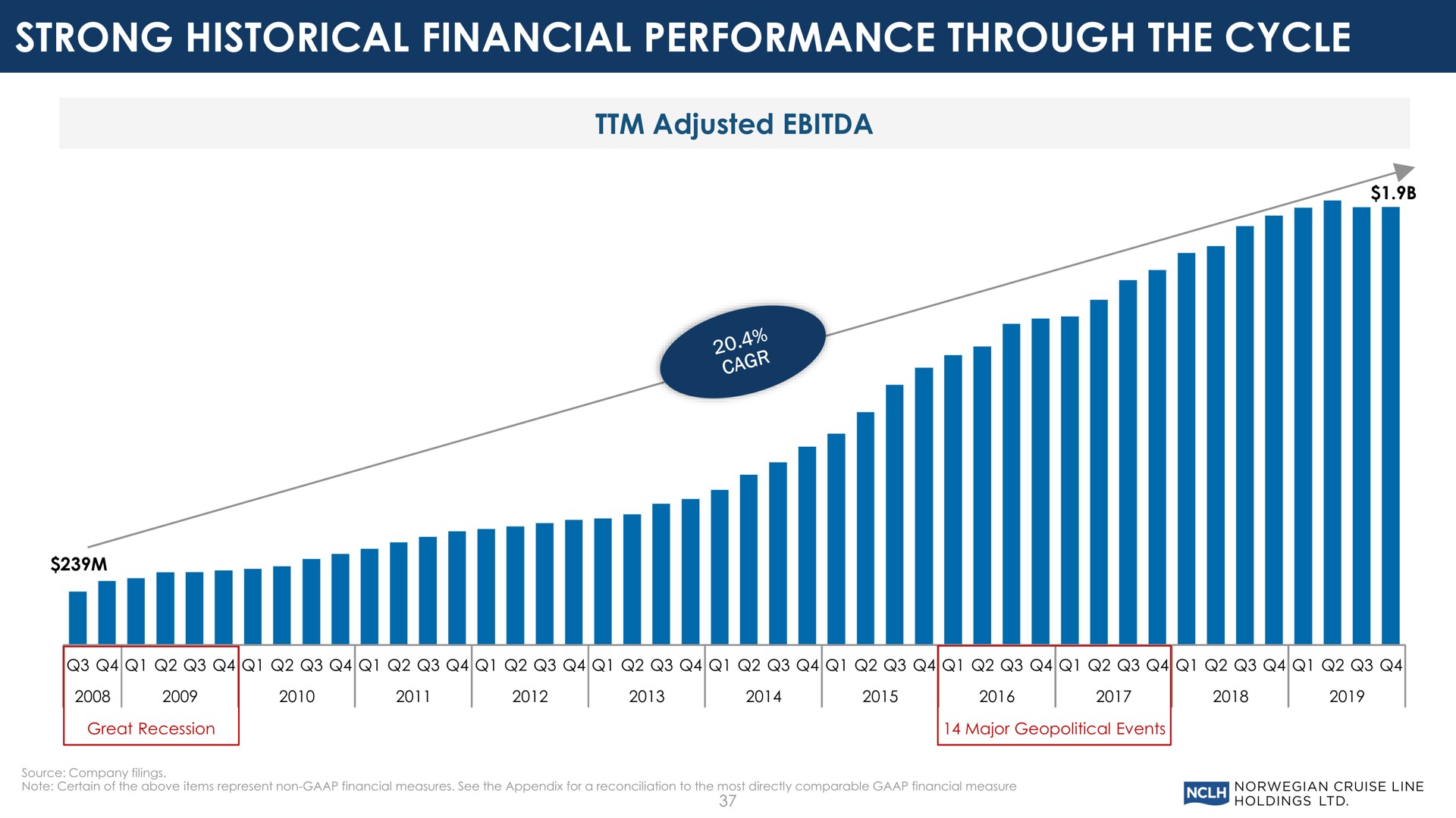 strong historical financial performance through the cycle | Norwegian Cruise Line