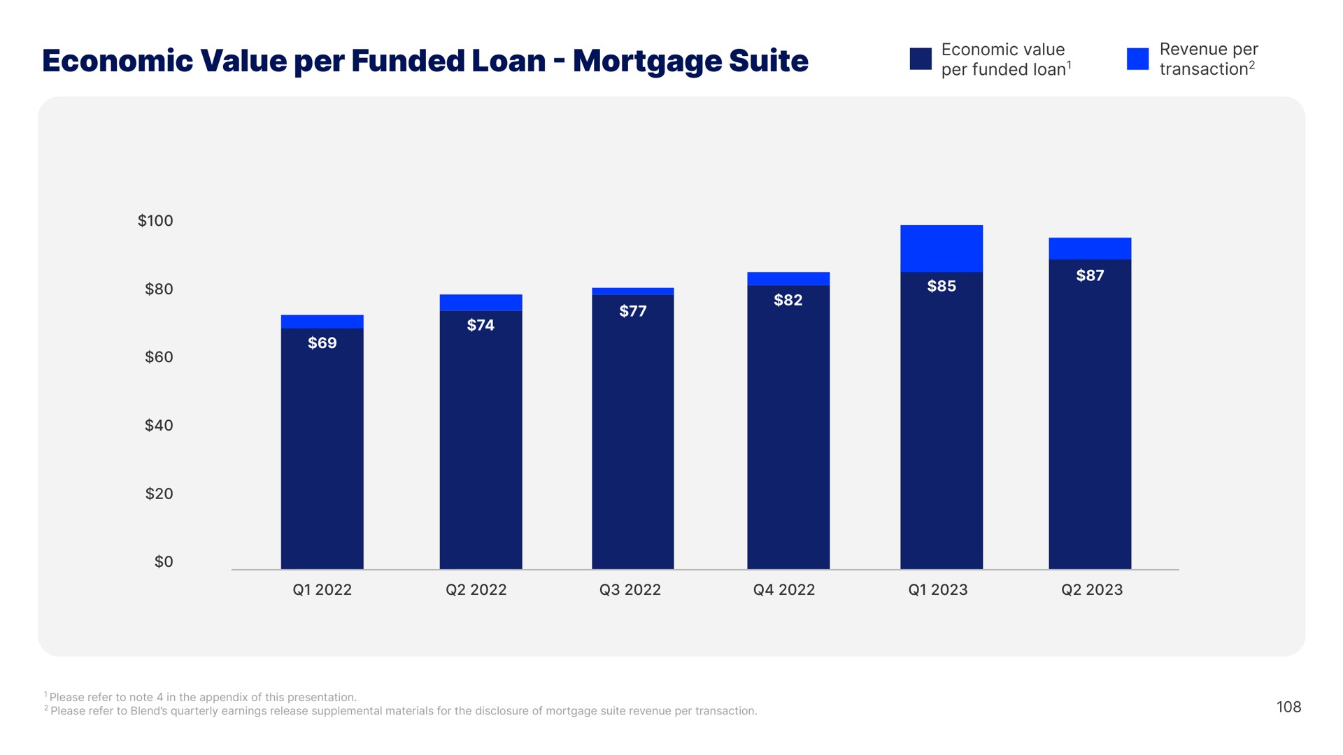 economic value per funded loan mortgage suite | Blend