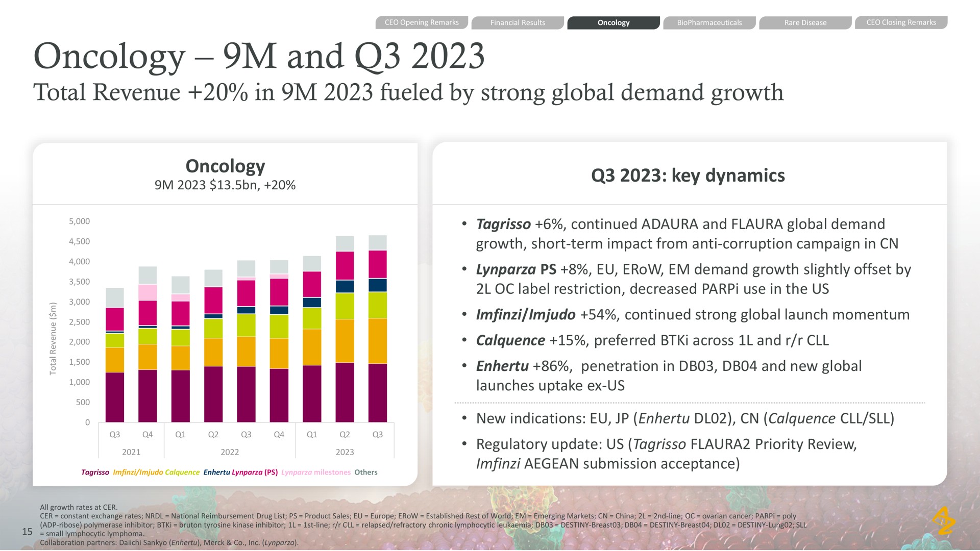 oncology and total revenue in fueled by strong global demand growth oncology key dynamics continued and global demand growth short term impact from anti corruption campaign in demand growth slightly offset by label restriction decreased use in the us continued strong global launch momentum preferred across and penetration in and new global launches uptake us new indications regulatory update us priority review submission acceptance | AstraZeneca