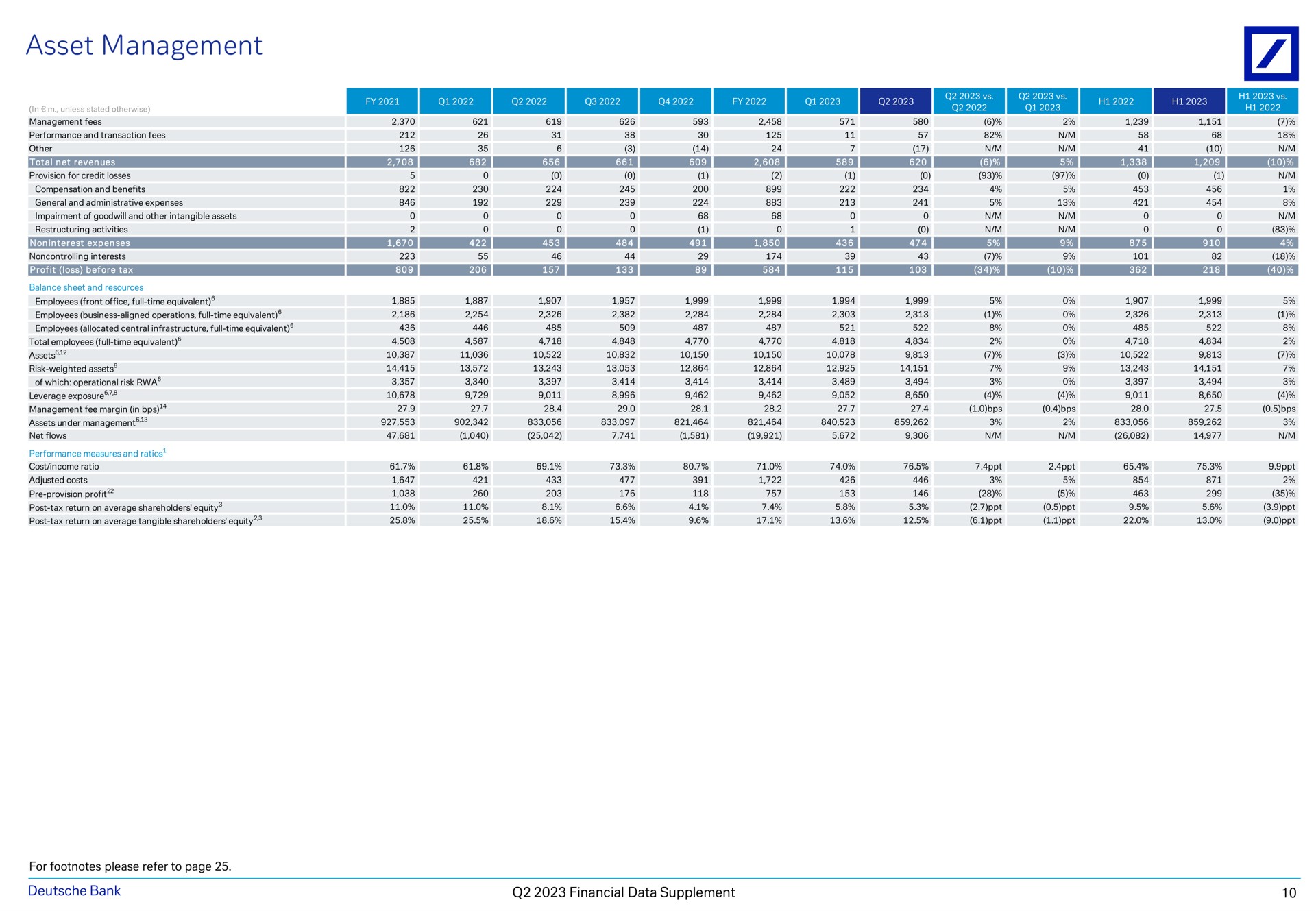 asset management bank financial data supplement | Deutsche Bank