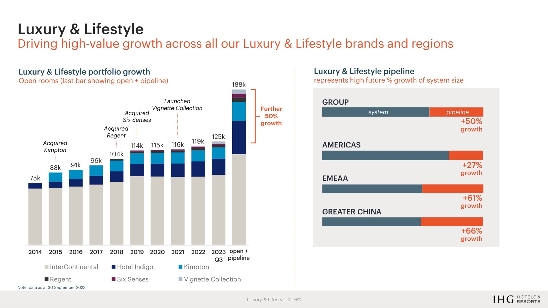 luxury driving high value growth across all our luxury brands and regions luxury portfolio growth open rooms last bar showing open pipeline luxury pipeline represents high future growth of system size launched vignette collection i further growth acquired six senses acquired regent nak acquired ask at group greater china growth growth growth growth pipeline intercontinental hotel indigo regent six senses vignette collection note data as at luxury hotels resorts | IHG Hotels