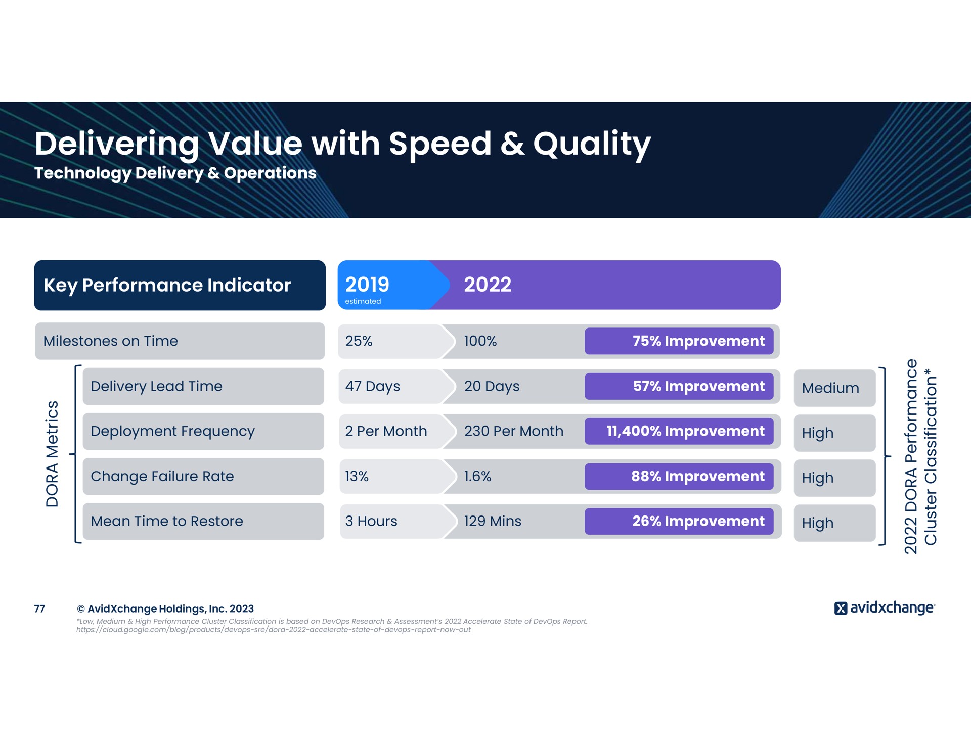 delivering value with speed quality | AvidXchange