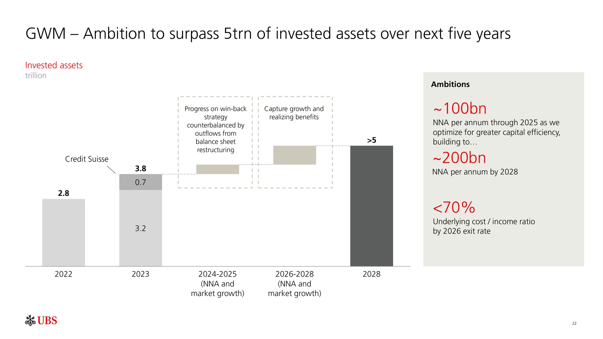 ambition to surpass of invested assets over next five years | UBS