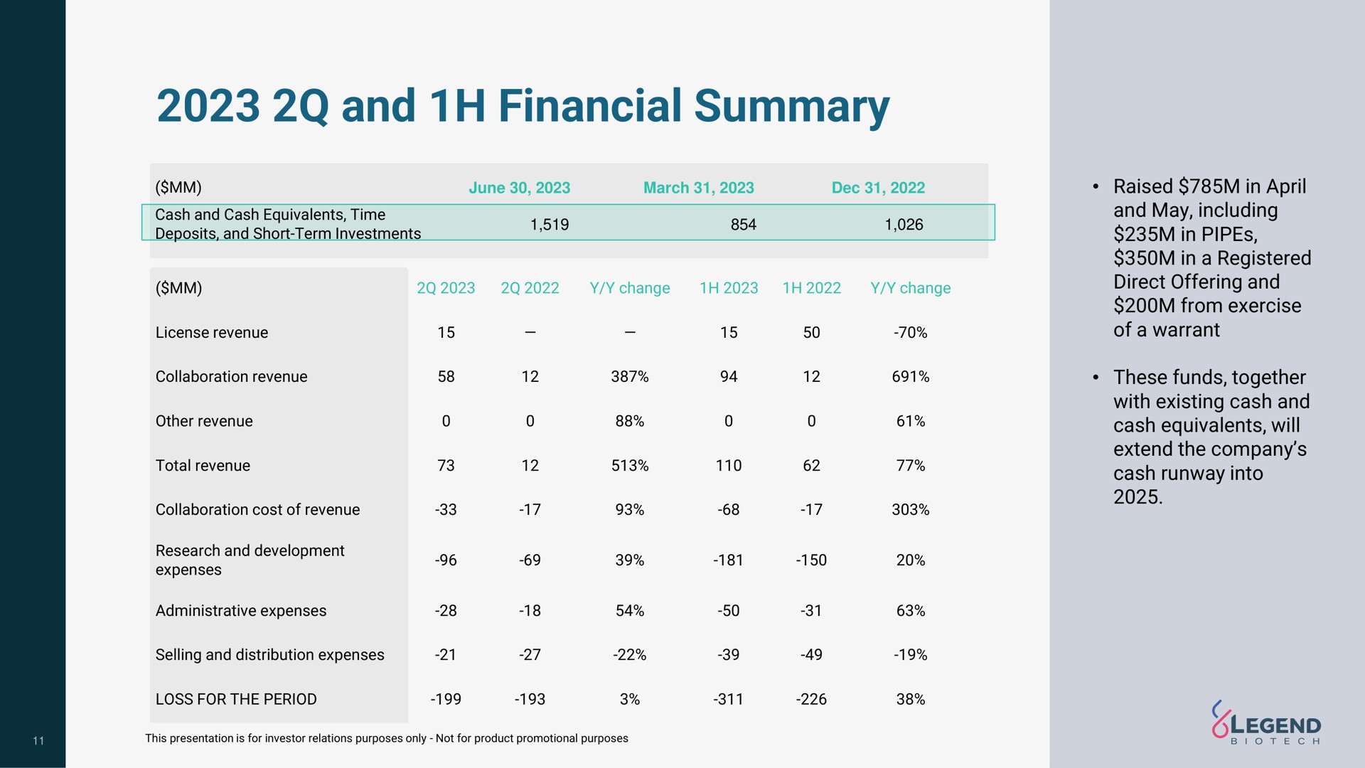 and financial summary | Legend Biotech