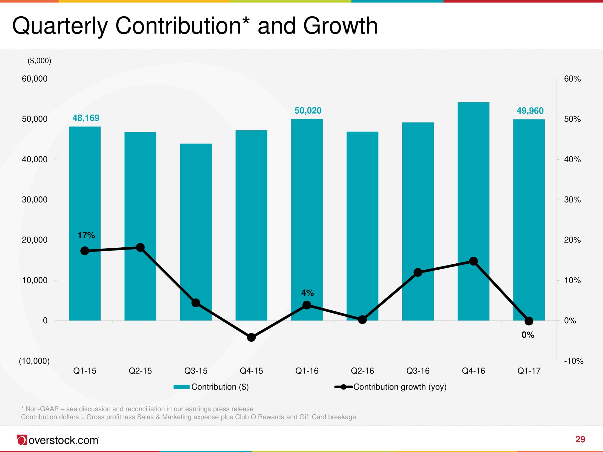quarterly contribution and growth | Overstock