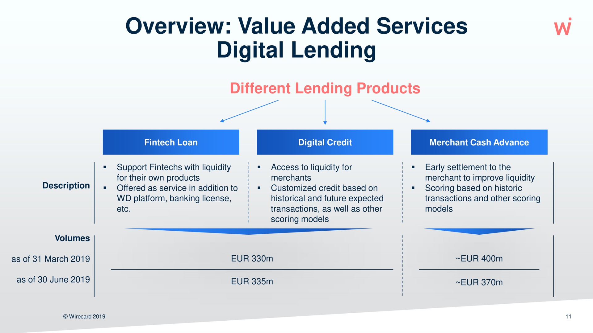 overview value added services digital lending | Wirecard