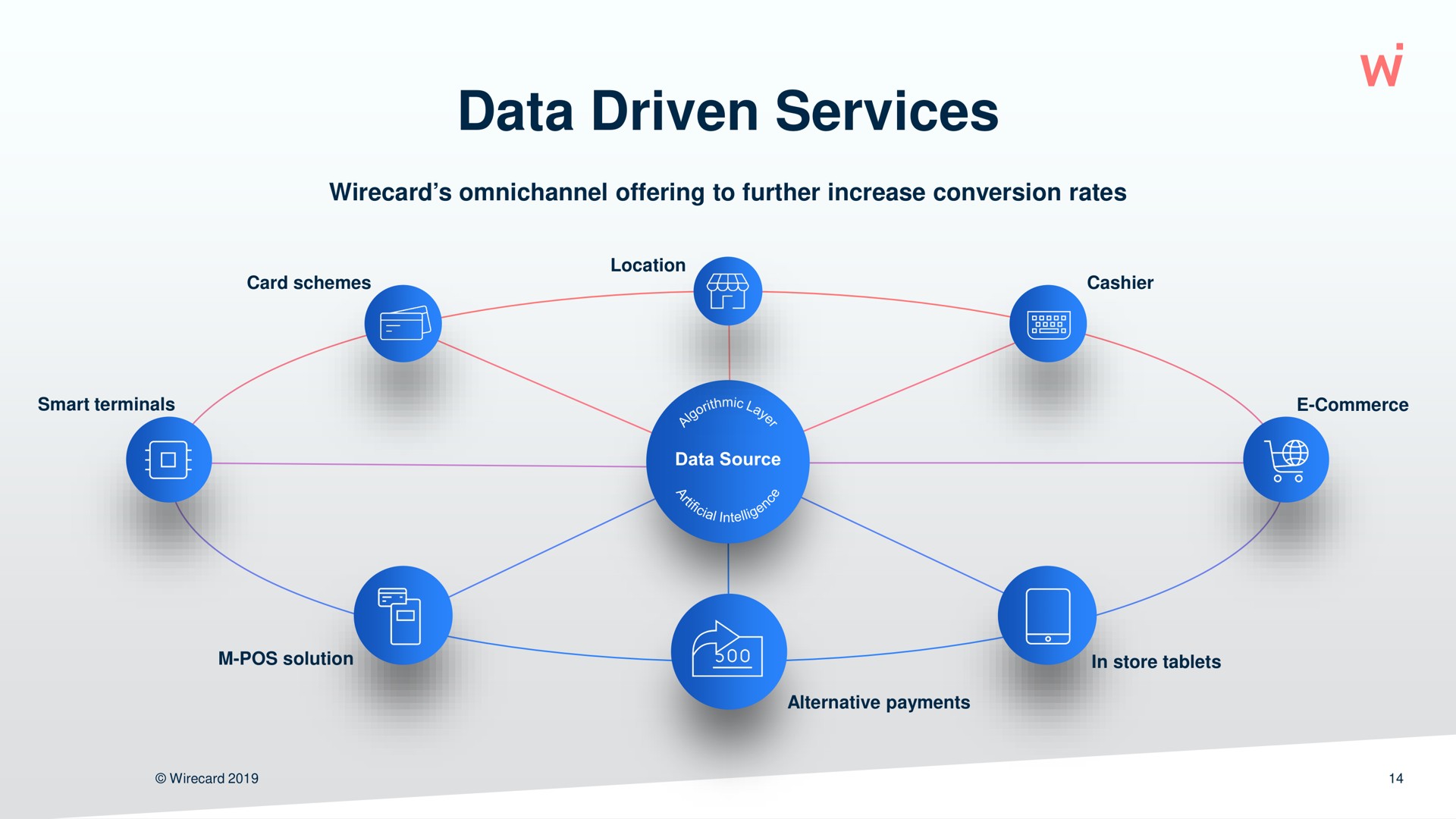 data driven services | Wirecard