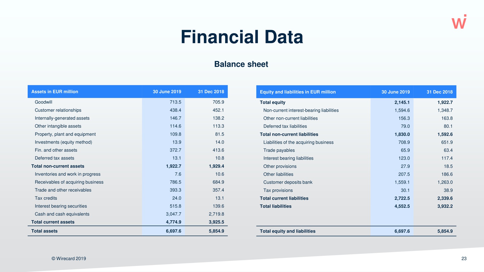 financial data | Wirecard