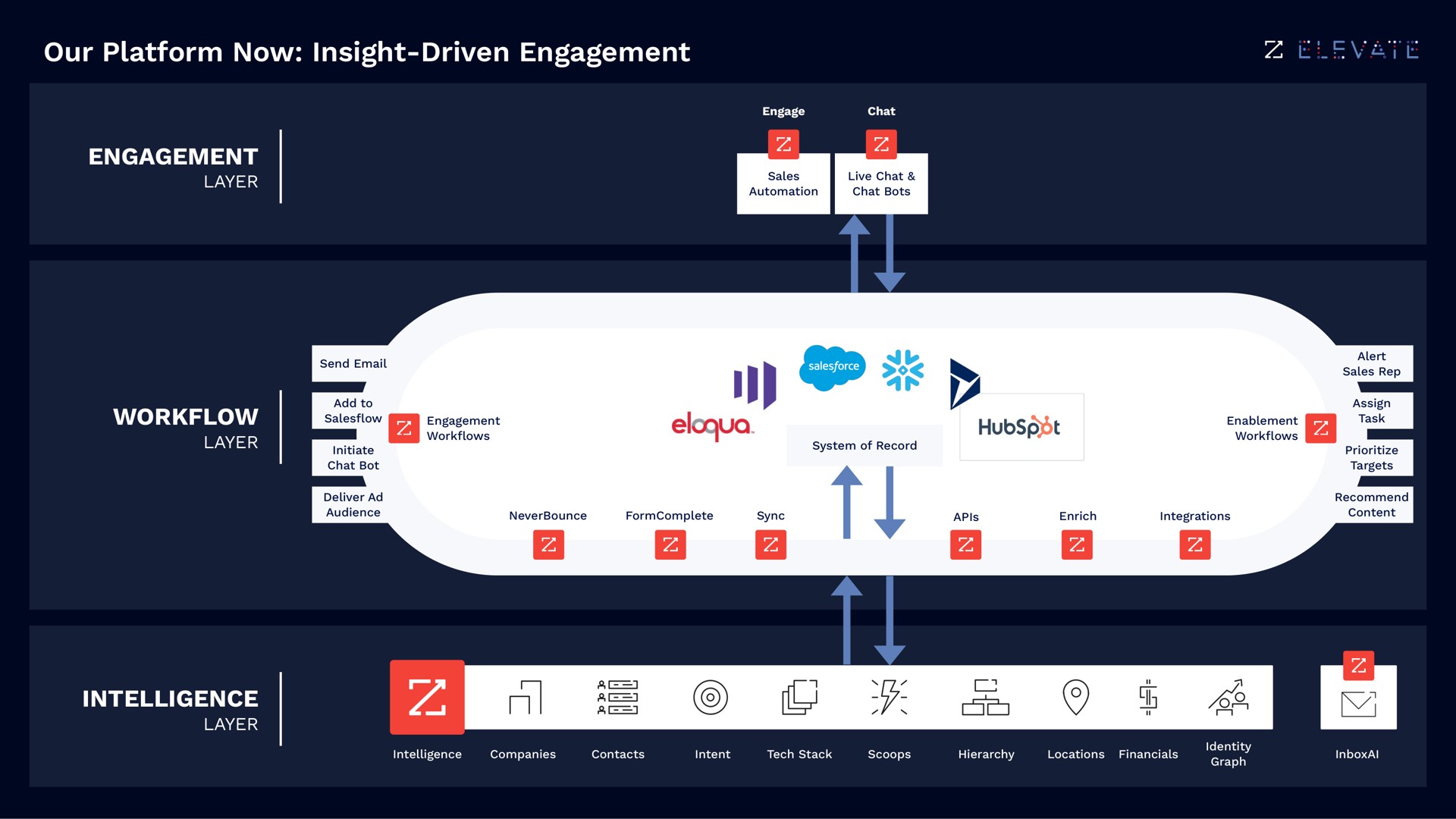 our platform now insight driven engagement vas lethal miles so intelligence | Zoominfo
