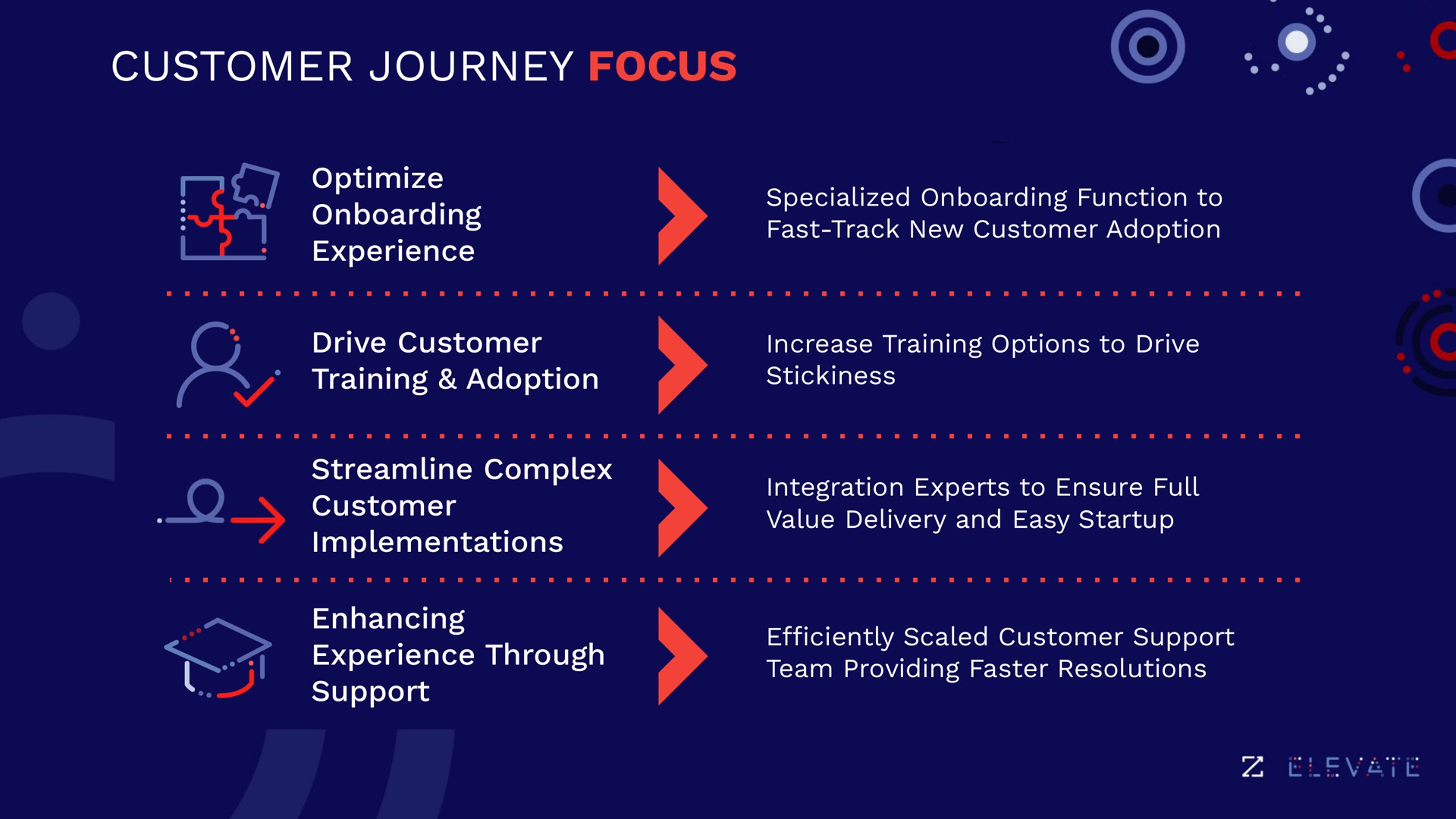 customer journey focus as experience specialized function to fast track new adoption drive training adoption increase training options to drive stickiness implementations shi integration experts to ensure full value delivery and easy feu efficiently scaled support team providing faster resolutions i | Zoominfo