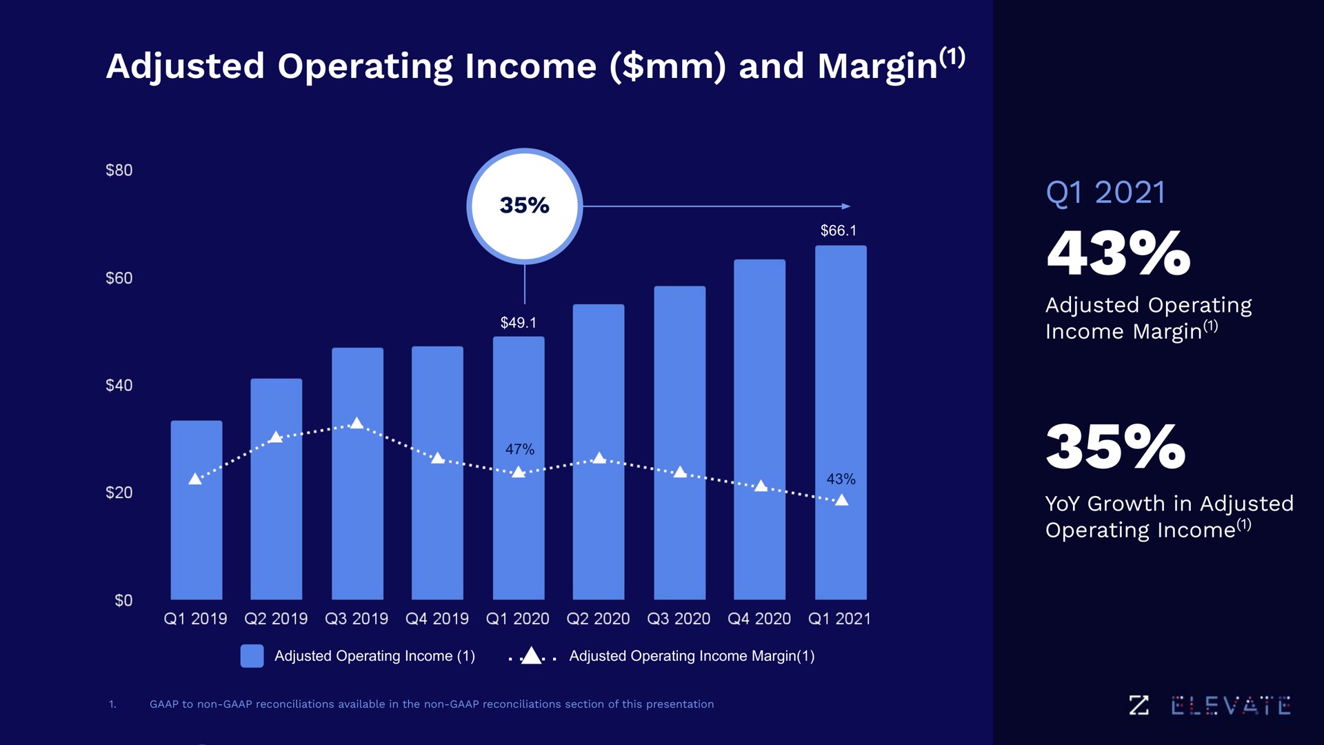 adjusted operating income and margin on by | Zoominfo
