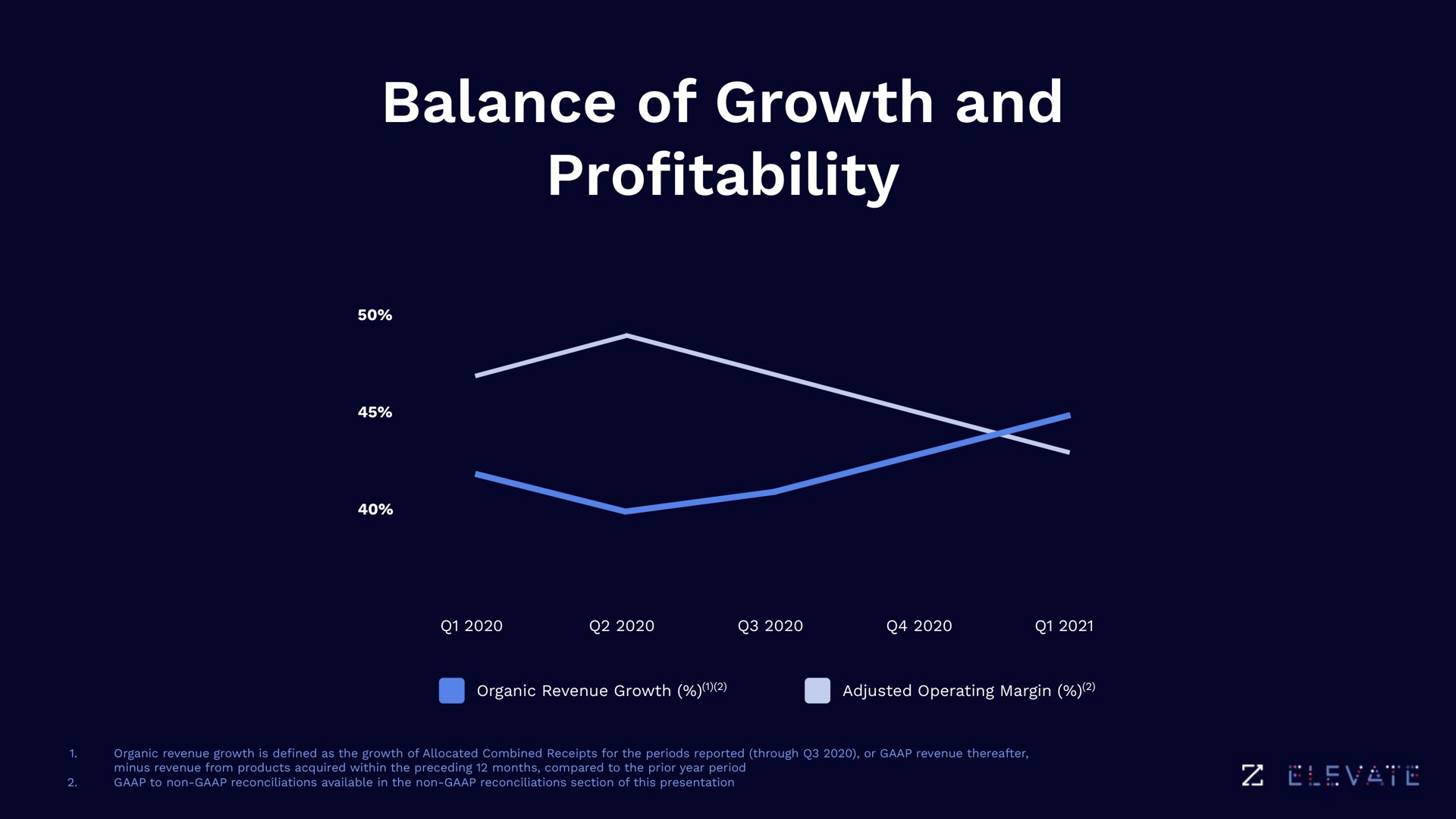 balance of growth and pro profitability | Zoominfo
