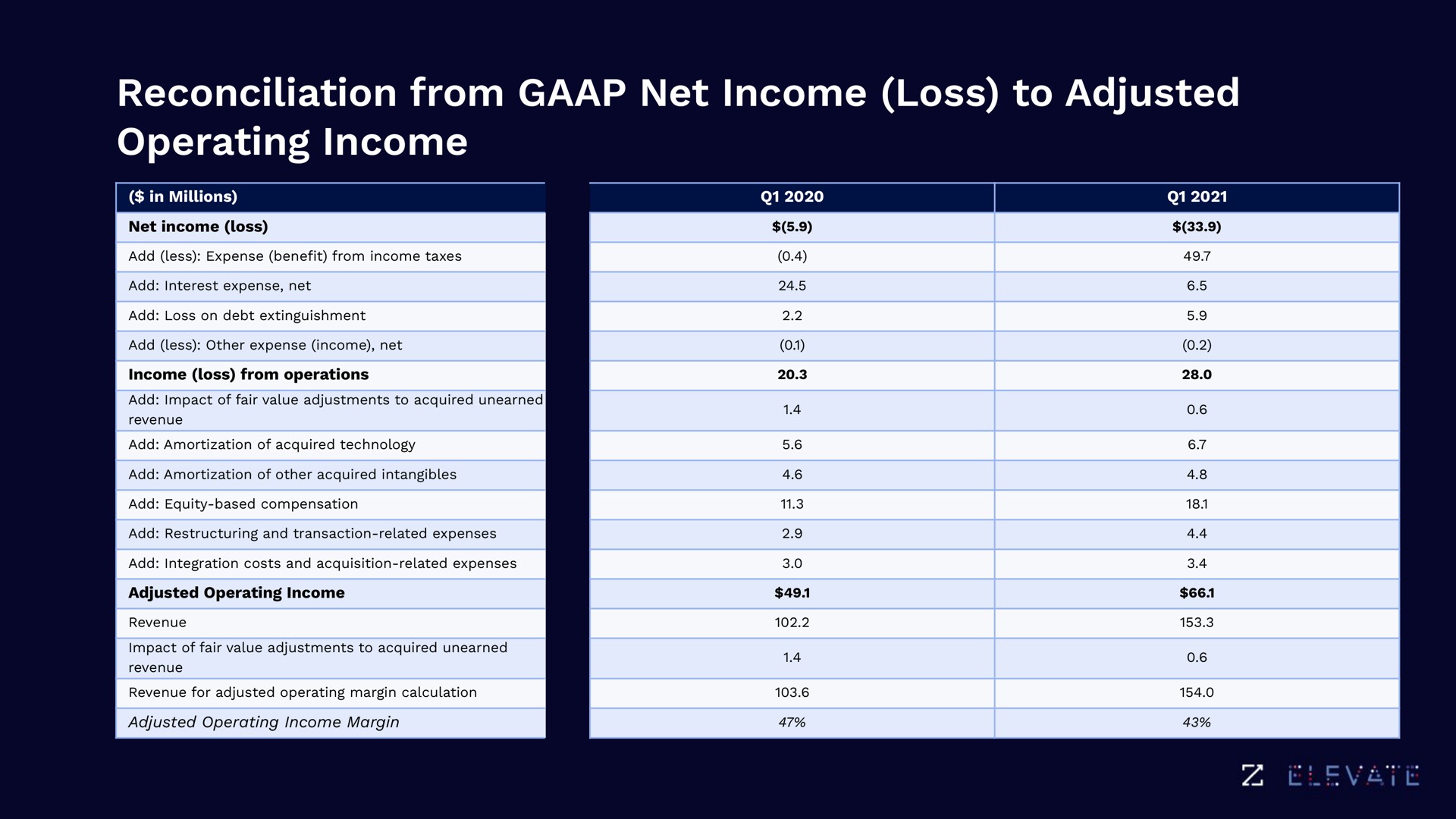 reconciliation from net income loss to adjusted operating income | Zoominfo