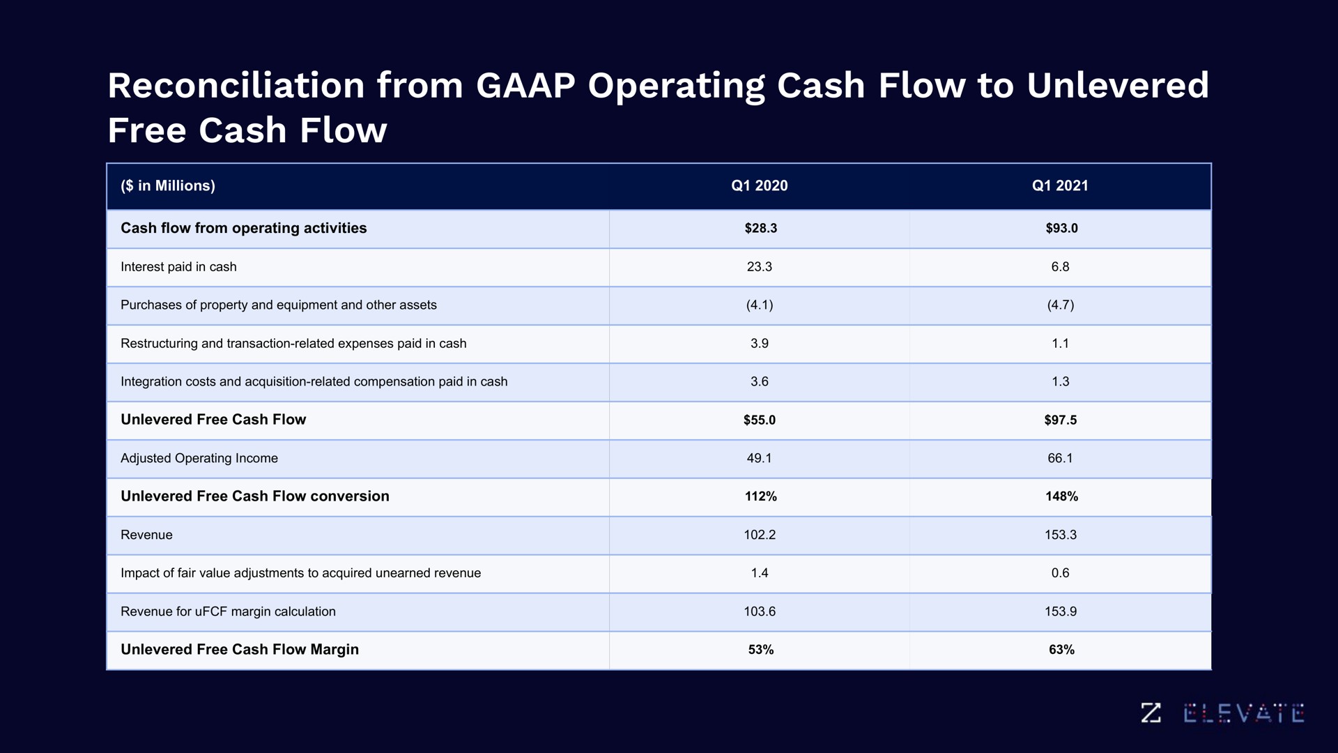 reconciliation from operating cash flow to free cash flow | Zoominfo