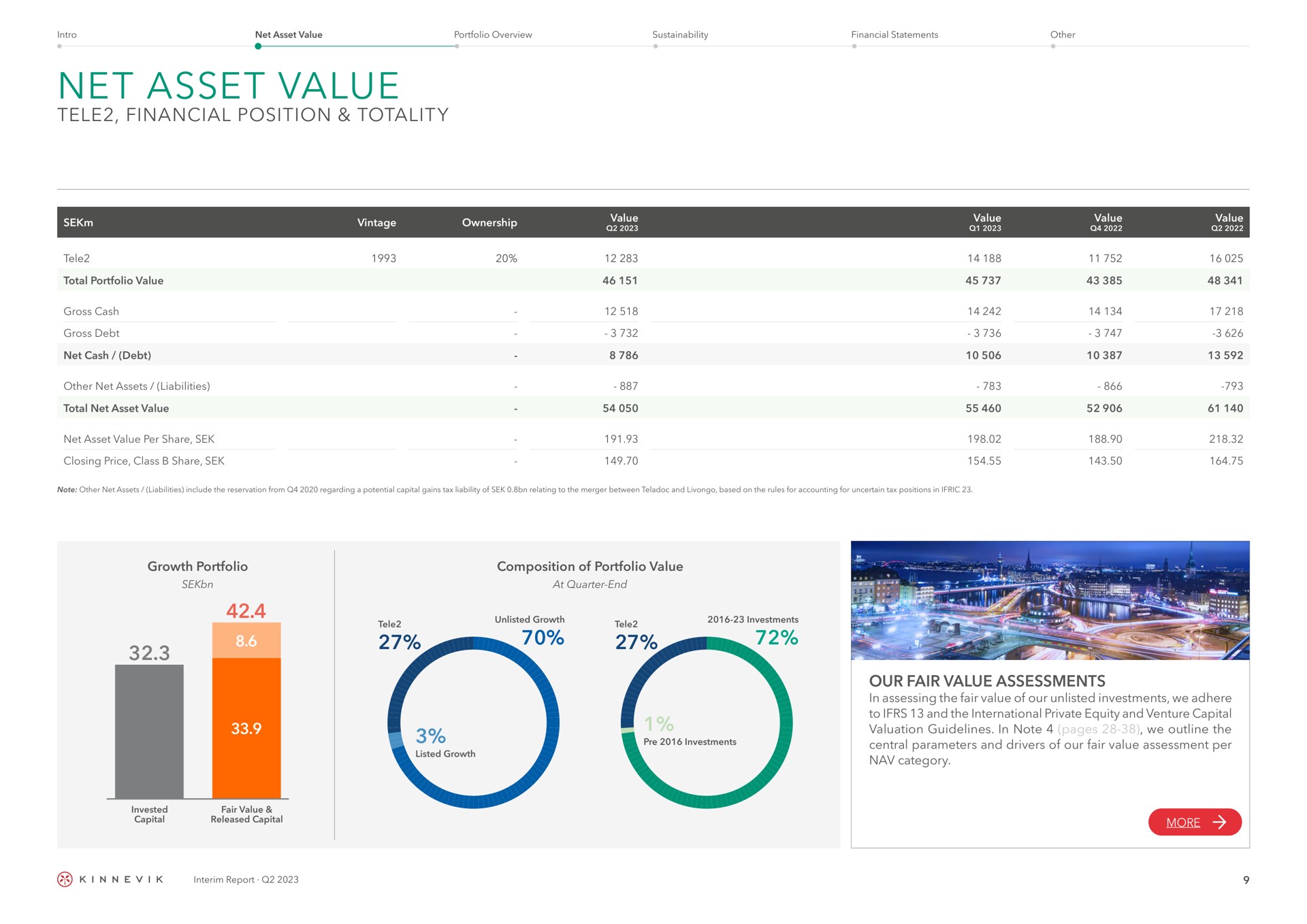 net asset value tele financial position our fair value assessments totality growth portfolio composition of portfolio investments interim report central parameters and drivers of assessment per | Kinnevik
