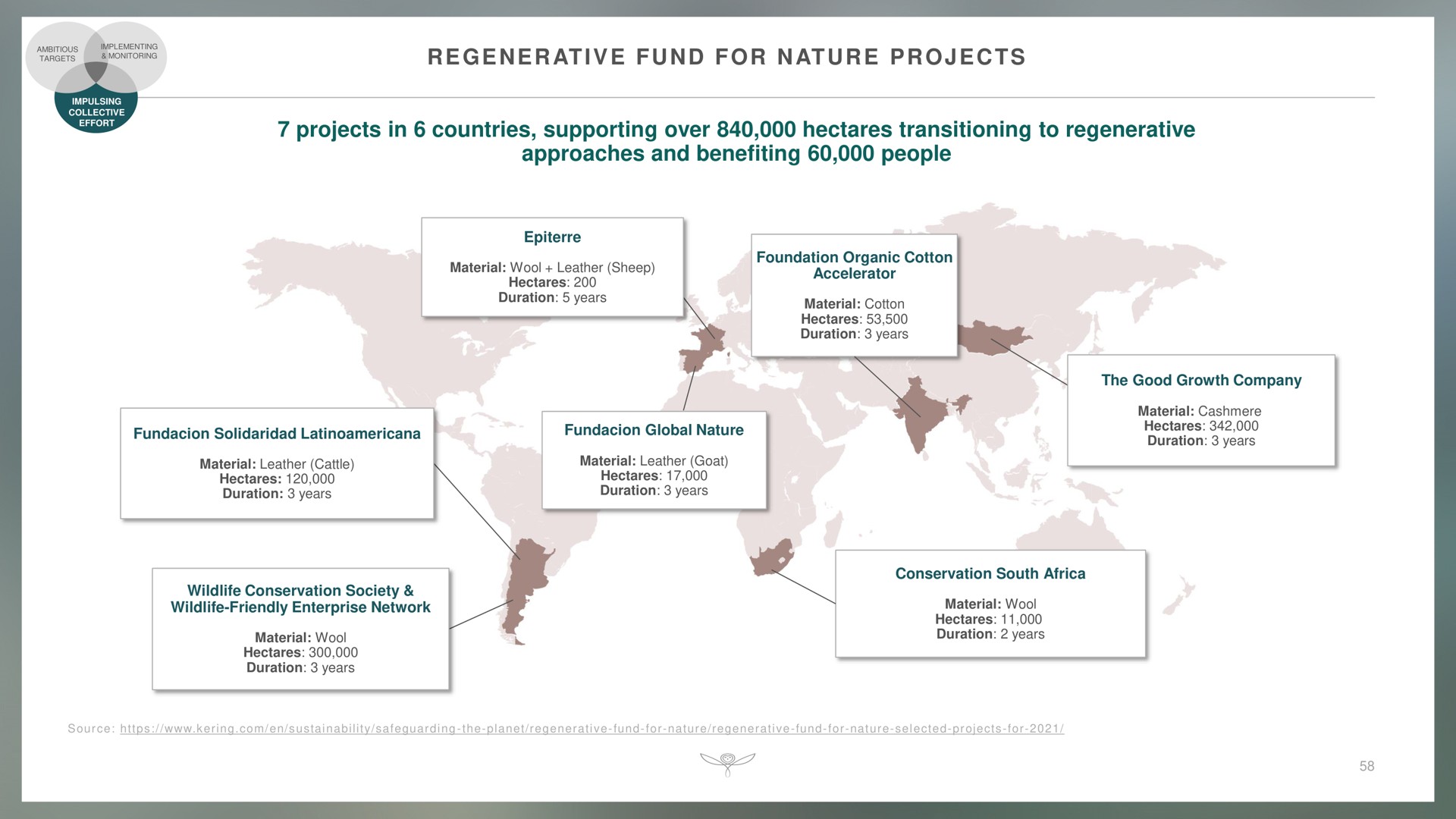 at i at projects in countries supporting over hectares transitioning to regenerative approaches and benefiting people targets a fund for nature | Kering