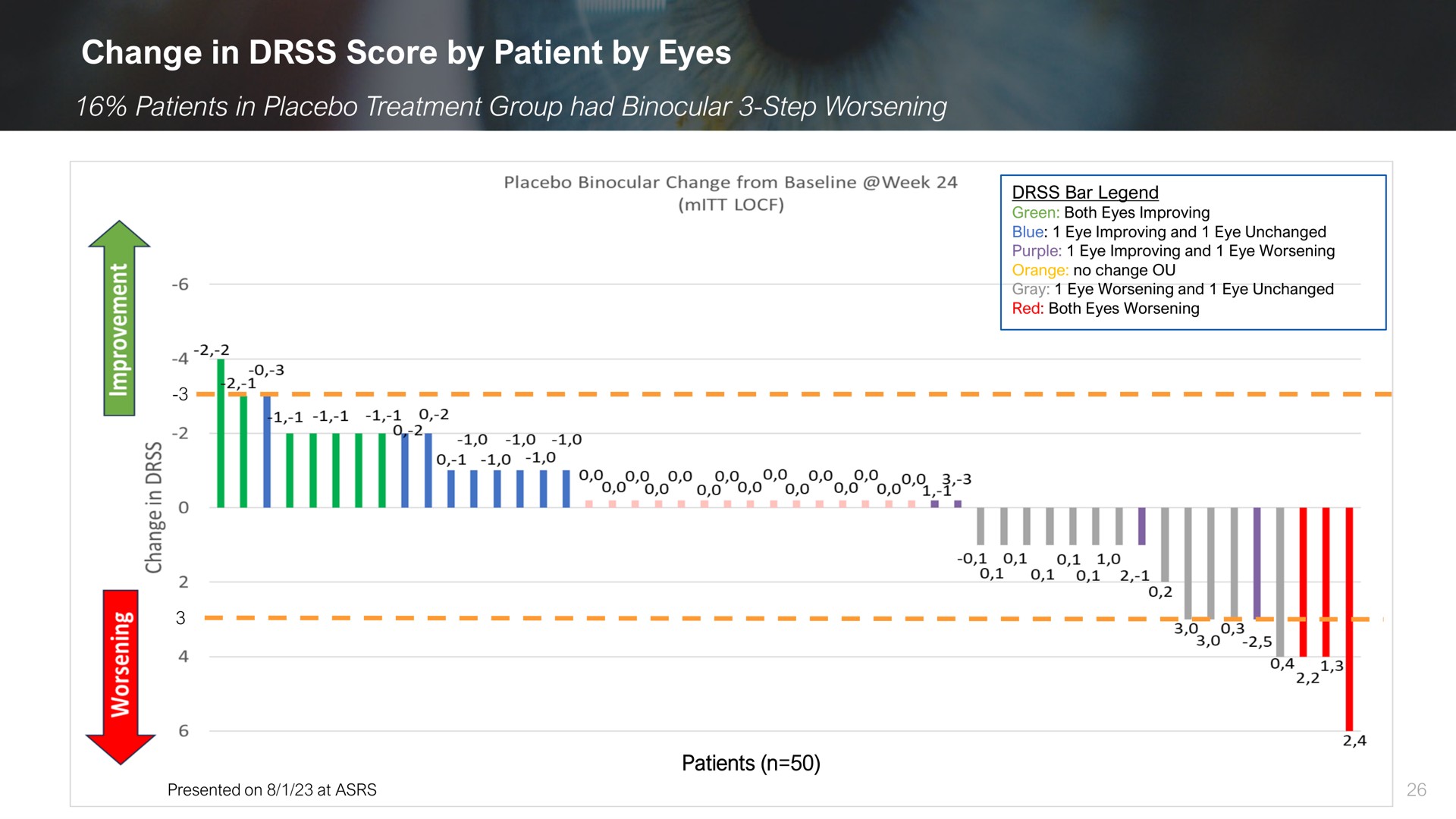 change in score by patient by eyes | Ocuphire Pharma