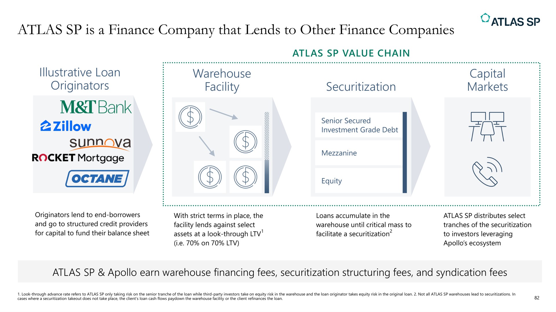 atlas is a finance company that lends to other finance companies bank thy | Apollo Global Management