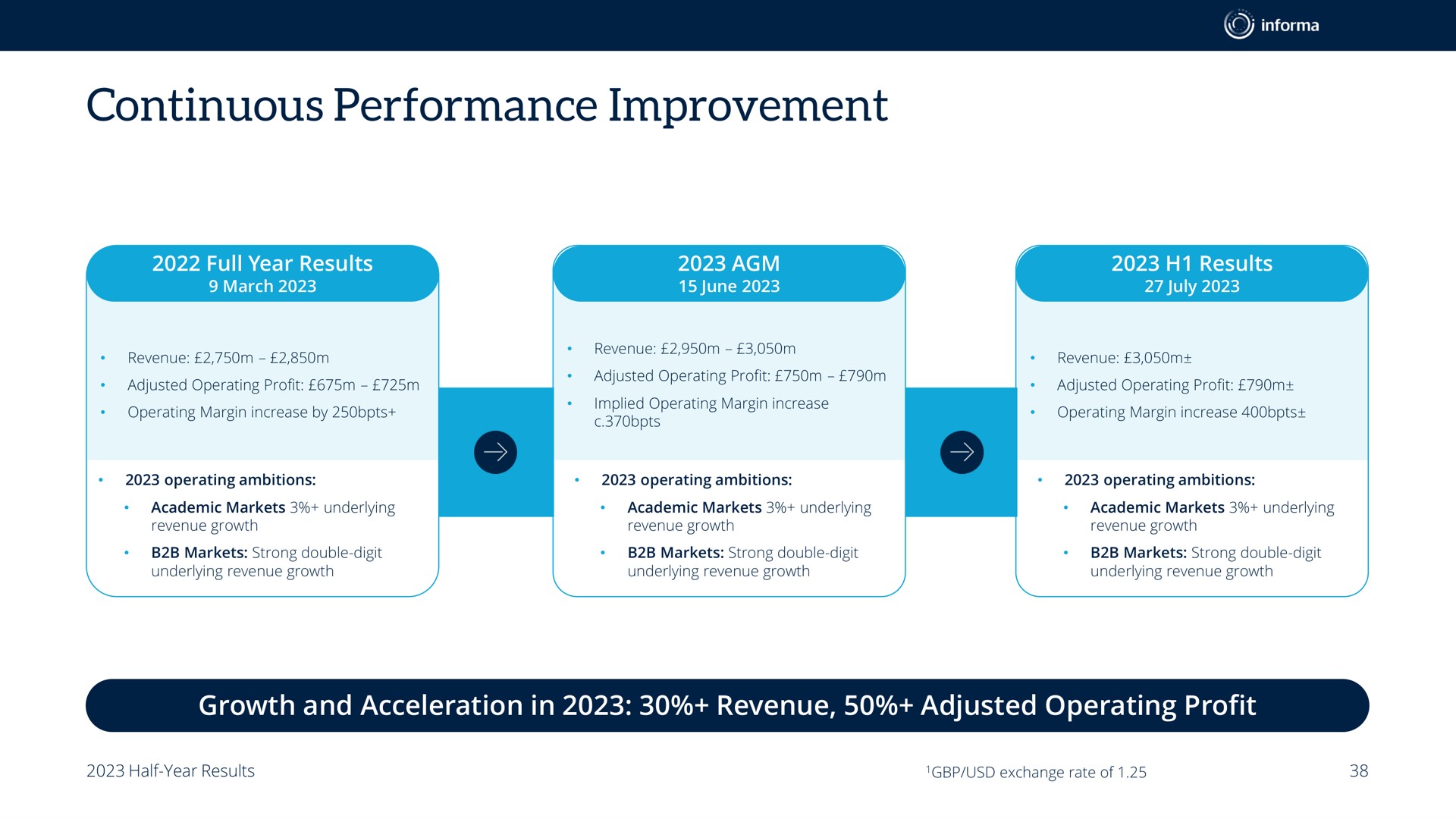 continuous performance improvement | Informa