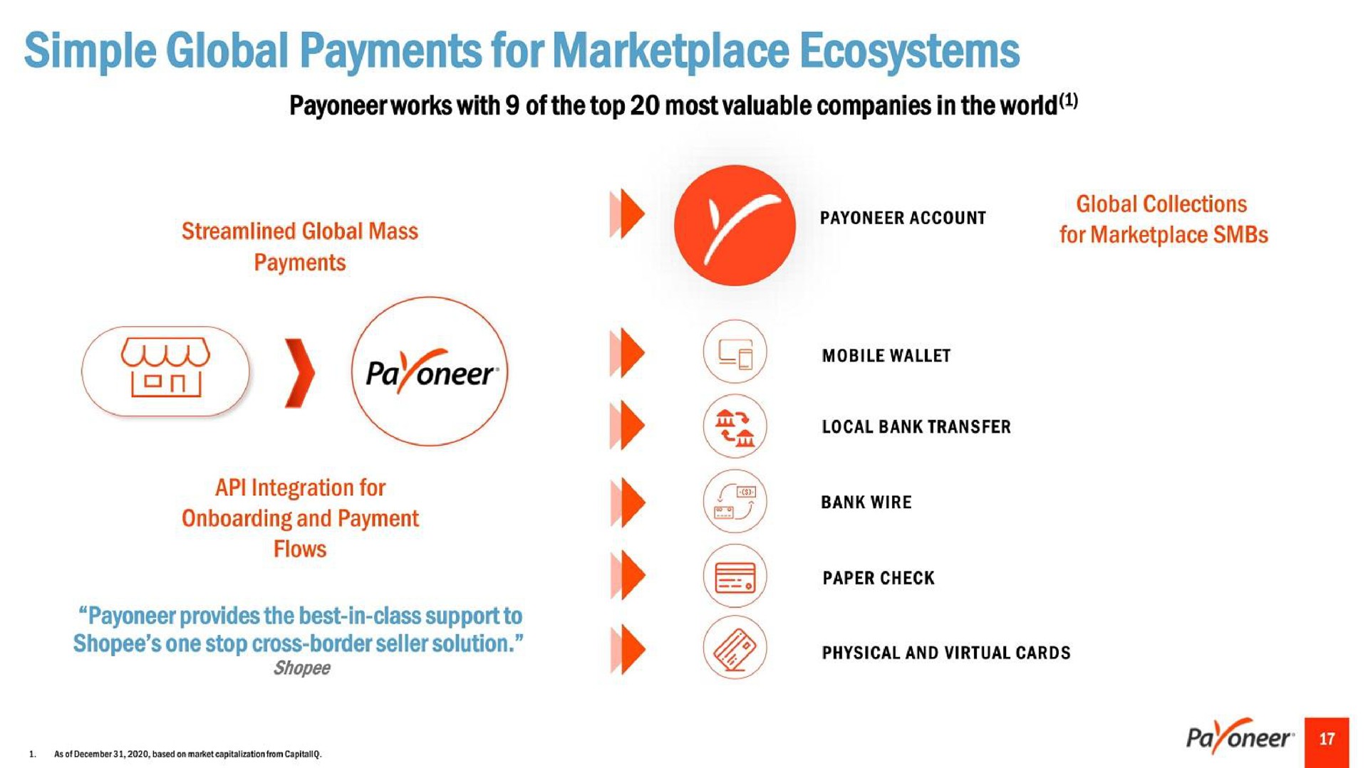 simple global payments for ecosystems i | Payoneer