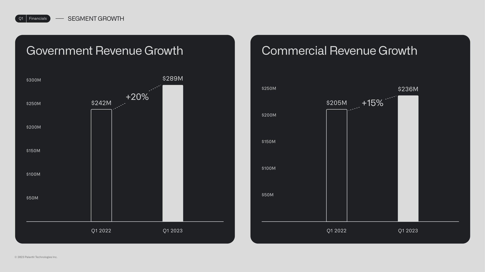 government revenue growth commercial revenue growth | Palantir