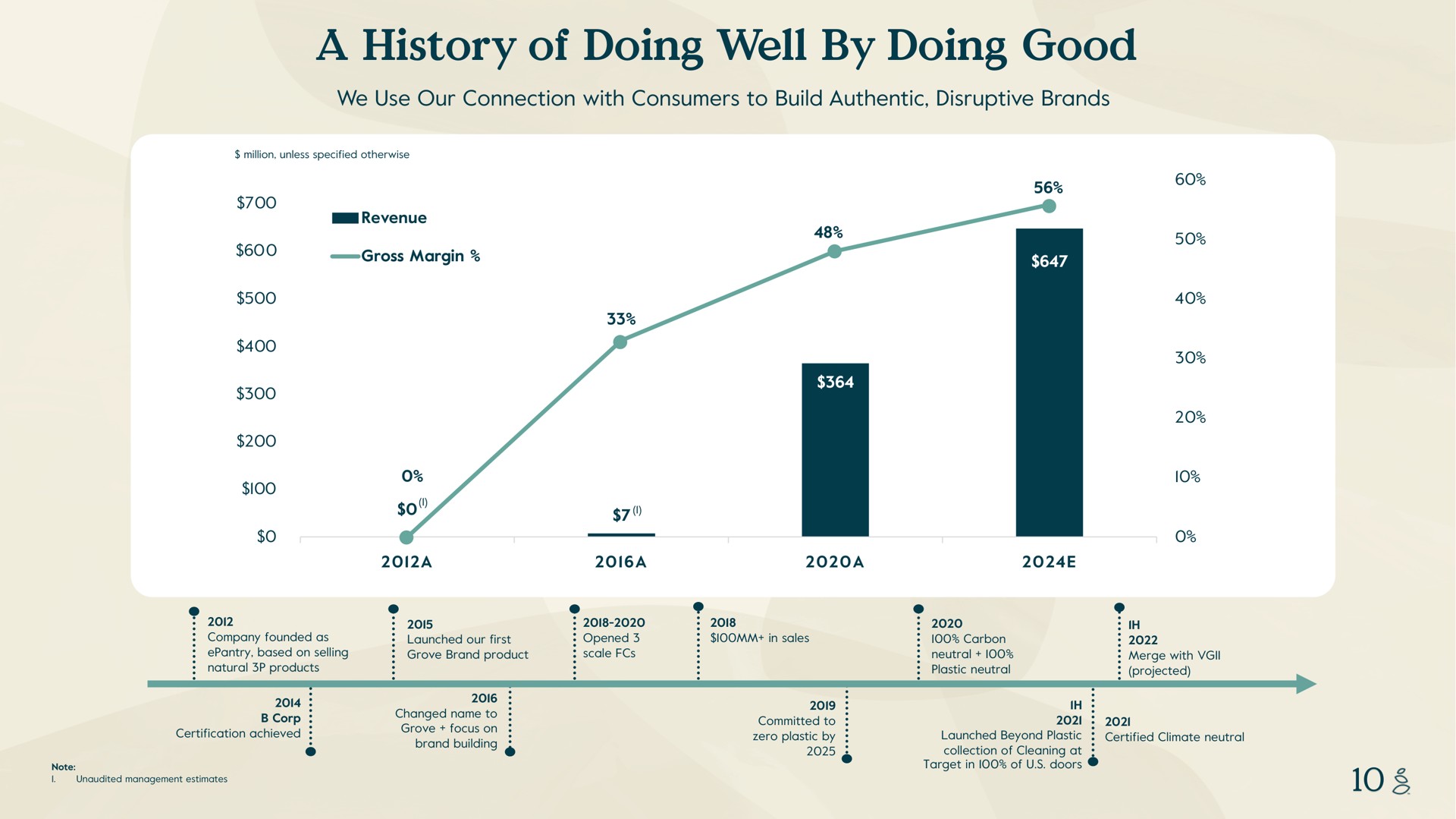 a history of doing well by doing good we use our connection with consumers to build authentic disruptive brands million unless specified otherwise revenue gross margin company founded as based on selling natural products a i a a launched our first grove brand product opened scale in sales carbon neutral plastic neutral corp certification achieved note if unaudited management estimates plies brand building coe bole i committed to zero plastic launched beyond plastic collection cleaning at target in doors merge with projected certified climate neutral | Grove