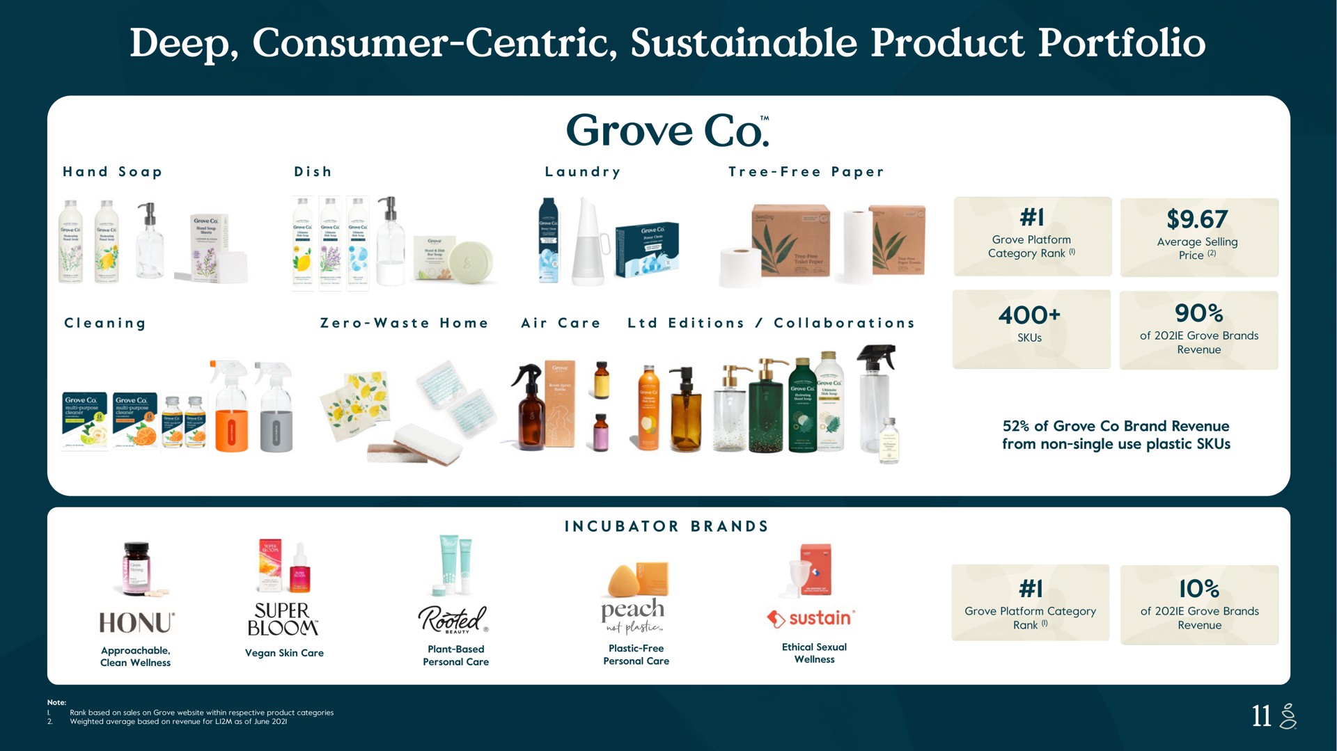 deep consumer centric sustainable product portfolio hand soap tree free paper grove grove platform category rank average selling price air care cleaning editions collaborations revenue of grove brand revenue from non single use plastic i pee nee near super bloom skin care grove platform category rank incubator brands of grove brands revenue pea approachable clean wellness plant based personal care plastic free personal care ethical sexual wellness sustain of grove brands rank based on sales on grove within massel a | Grove