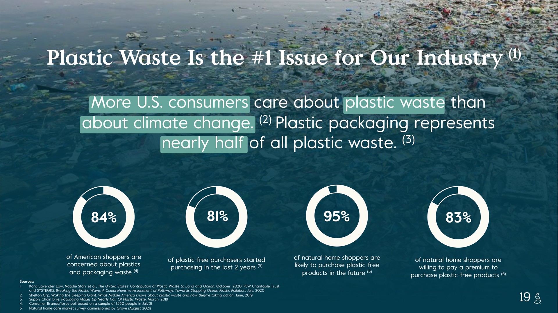 plastic waste is the issue for our industry more consumers care about plastic waste than about climate change plastic packaging represents nearly half of all plastic waste seem can a i a oes he and plastic free purchasers started mae natural home shoppers are likely to one products in future natural home shoppers are willing to pay a premium to purchase plastic free products sources lavender law united states contribution to land and ocean pew charitable trust and breaking wave a comprehensive assessment pathways towards stopping ocean pollution waking sleeping giant what middle knows and how they taking action june supply chain dive makes up march consumer brands poll based on a sample i people in i natural home market survey commissioned by grove august i | Grove