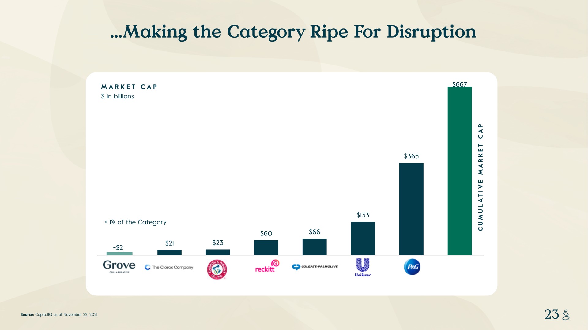 making the category ripe for disruption market cap in billions a a i a of a rove company source as of i | Grove