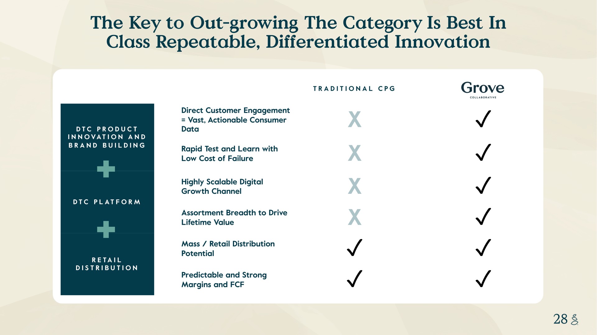 the key to out growing the category is best in class repeatable differentiated innovation traditional grove product and direct customer engagement vast actionable consumer data rapid test and learn with low cost of failure highly scalable digital growth channel platform lifetime value distribution assortment breadth drive mass retail distribution potential predictable and strong margins and retail | Grove