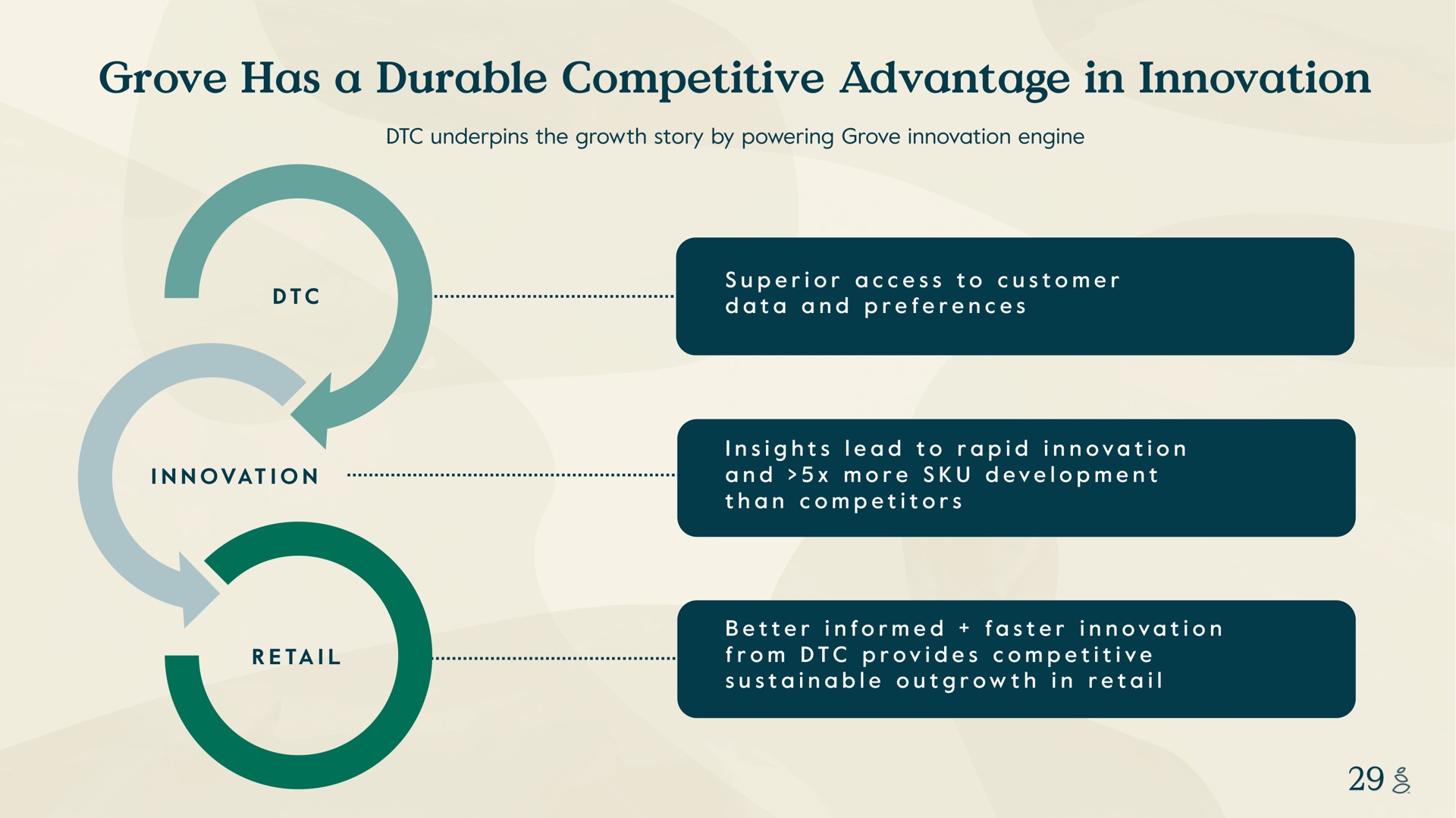 grove has a durable competitive advantage in innovation underpins the growth story by powering engine superior access to customer data and preferences insights lead to rapid and more development than competitors better informed faster from provides sustainable outgrowth retail retail | Grove