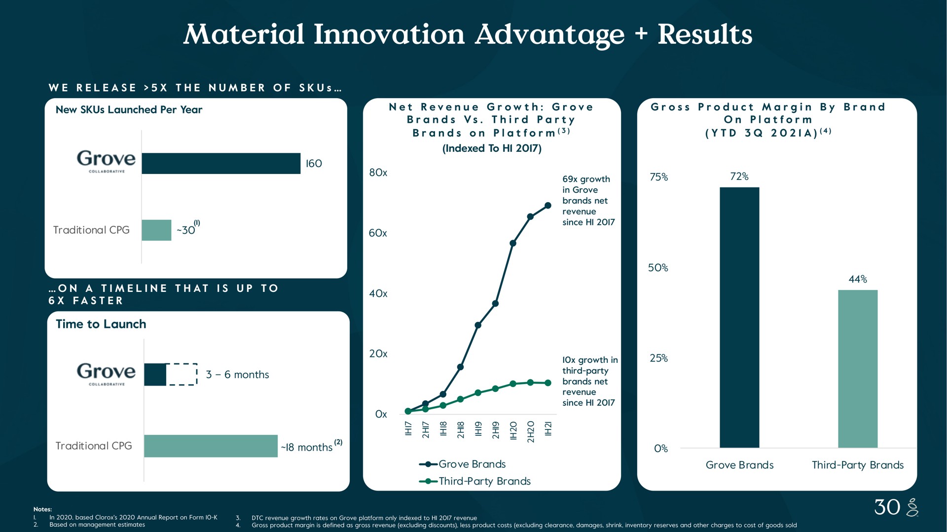 material innovation advantage results we release the number of new launched per year grove i traditional net revenue growth grove brands third party brands on platform indexed to gross product margin by brand on platform a growth in grove brands net revenue since time to launch grove on a that is up to faster gross product margin is defined as gross revenue excluding discounts less product costs excluding clearance damages shrink inventory reserves and other charges to cost of goods sold in based annual report on form based on management estimates growth in panty brands net revenue growth rates on grove platform only indexed to revenue third party brands third party brands grove brands months revenue since grove brands notes i by | Grove