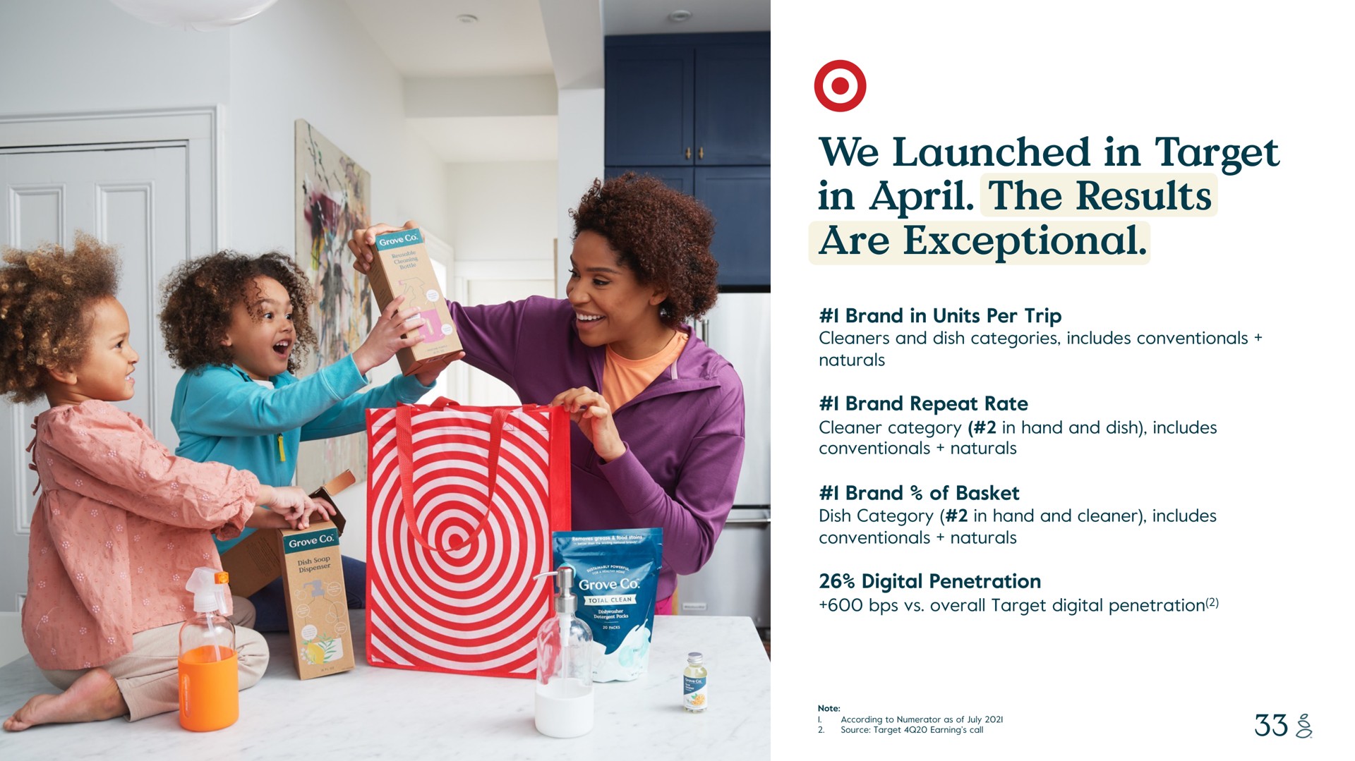 we launched in target in the results are exceptional brand units per trip cleaners and dish categories includes naturals brand repeat rate cleaner category hand and dish includes naturals brand of basket dish category hand and cleaner includes naturals digital penetration overall digital penetration note i according to numerator as of source earning call | Grove