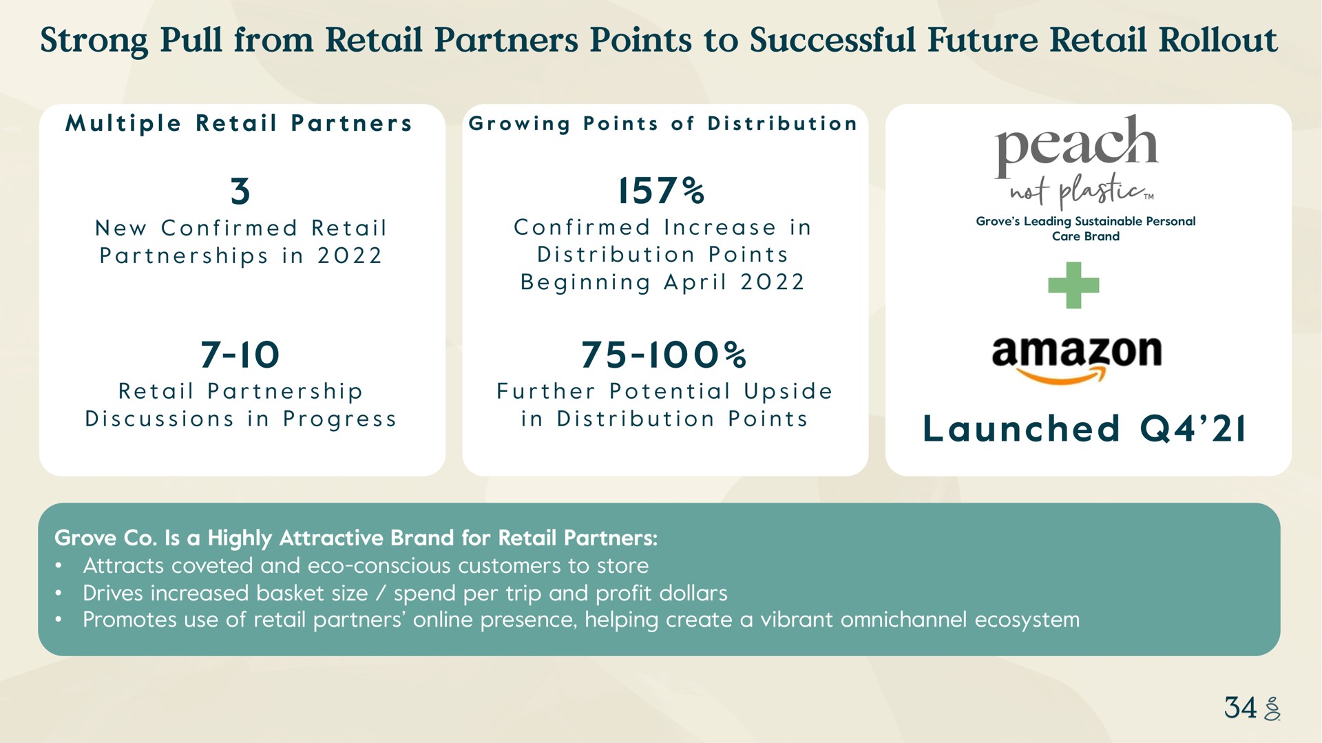 strong pull from retail partners points to successful future retail i a i a he multiple growing of distribution new confirmed partnerships in confirmed increase in distribution beginning partnership discussions in progress further potential upside in distribution plastics launched grove is highly attractive brand for attracts coveted and conscious customers store drives increased basket size spend per trip and profit dollars promotes use of presence helping create vibrant ecosystem | Grove