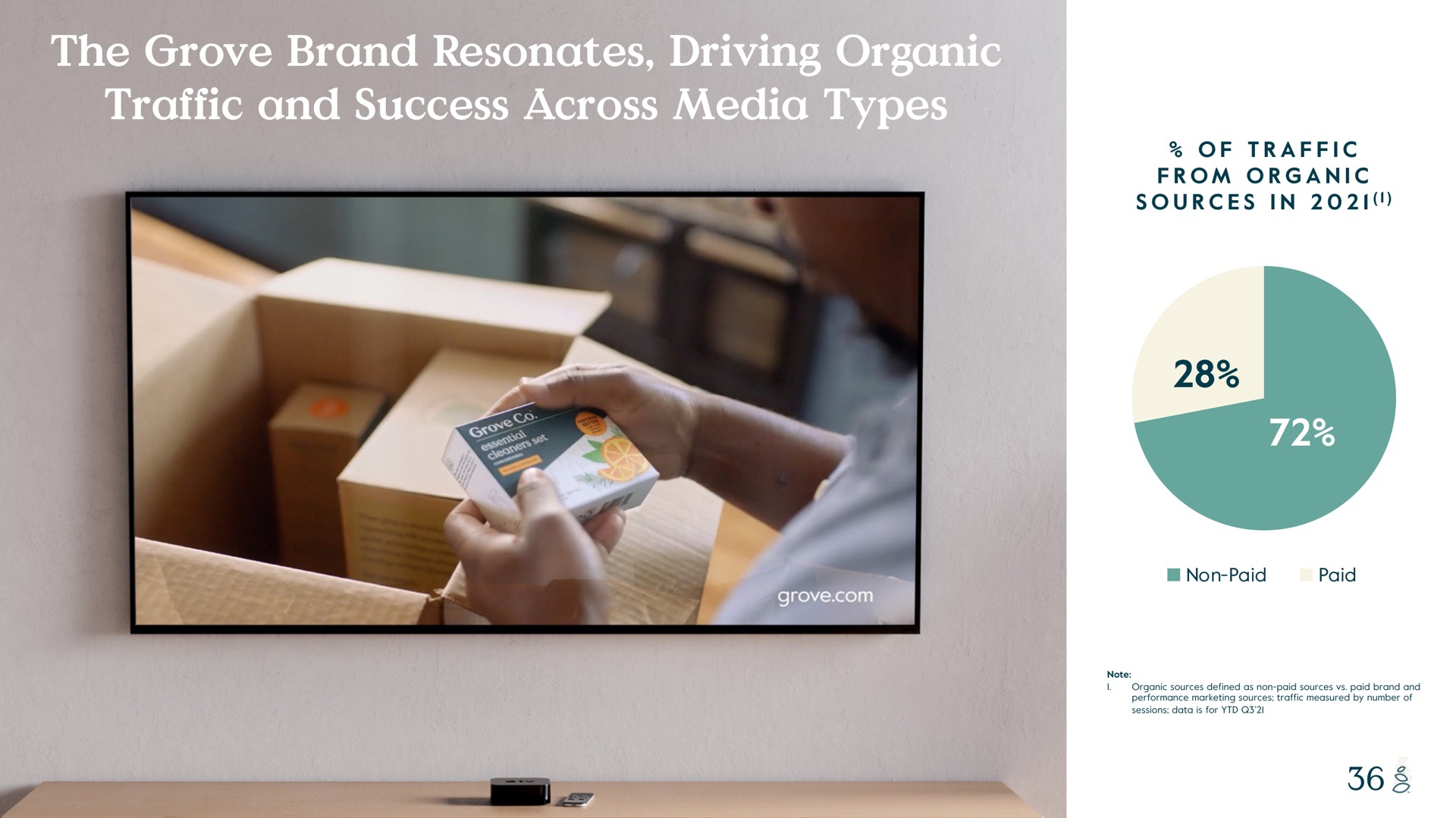 the grove brand resonates driving organic traffic and success across media types of from sources in non paid paid note i sources defined as non paid sources paid performance marketing sources measured by number of sessions data is for i | Grove