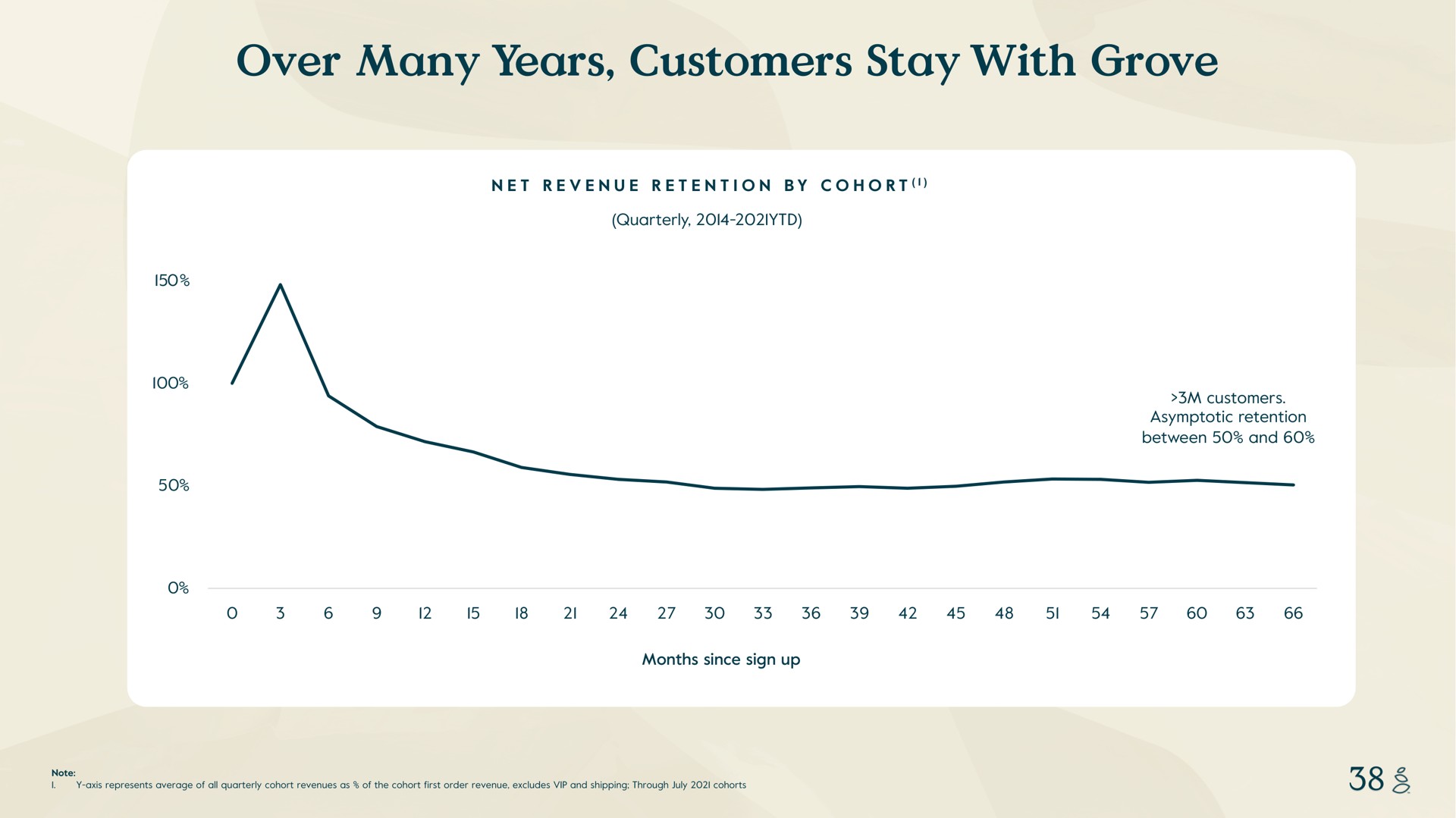 over many years customers stay with grove net revenue retention by cohort quarterly asymptotic retention between and months since sign up axis represents average of all quarterly cohort revenues as of the cohort first order revenue excludes and shipping through cohorts | Grove