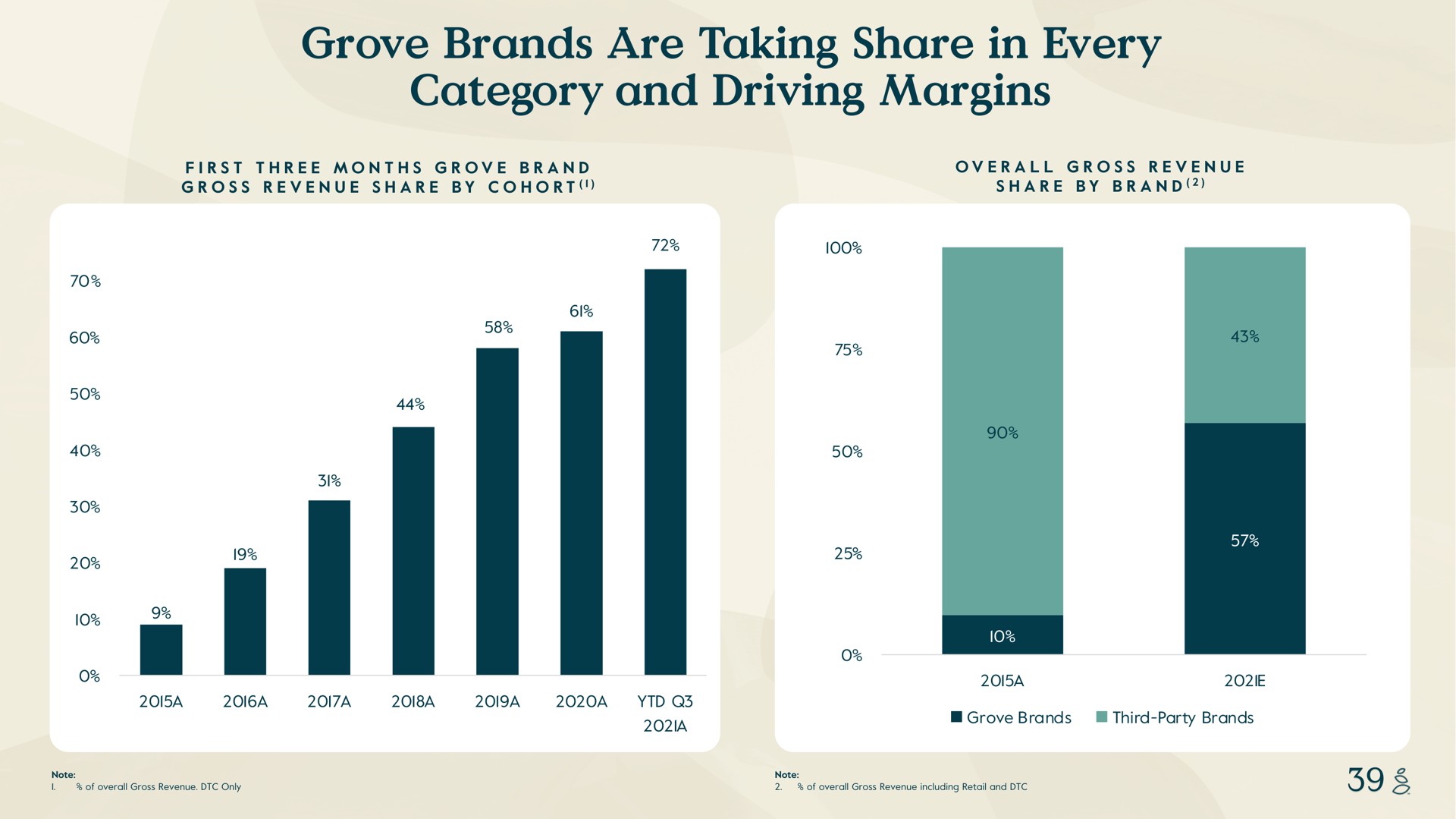 grove brands are taking share in every category and driving margins first three months brand gross revenue by cohort overall gross revenue by brand a a a a a a a third party of overall gross revenue only a of overall gross revenue including retail | Grove