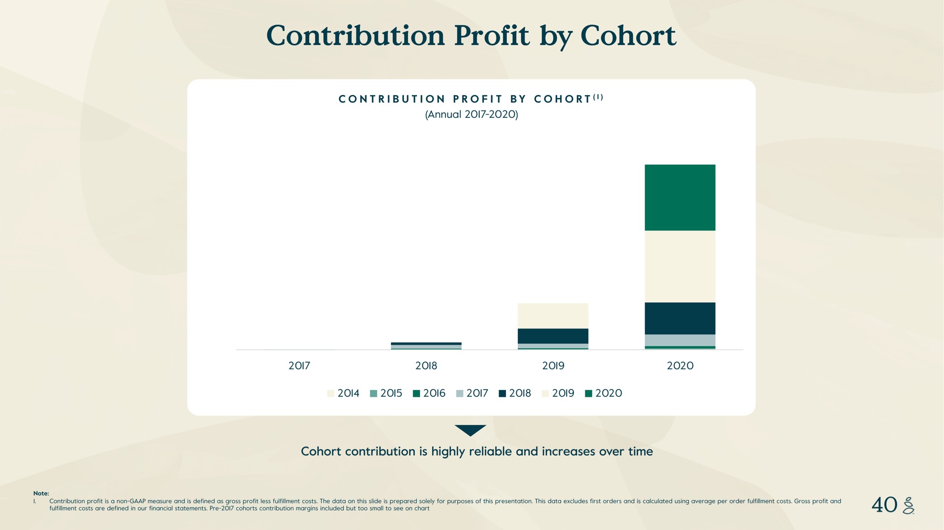 contribution profit by cohort annual is highly reliable and increases over time note i is a non measure and is defined as gross less fulfillment costs the data on this slide is prepared solely for purposes of this presentation this data excludes first orders and is calculated using average per order fulfillment costs gross and fulfillment costs are defined in our financial statements i cohorts margins included but too small to see on chart | Grove