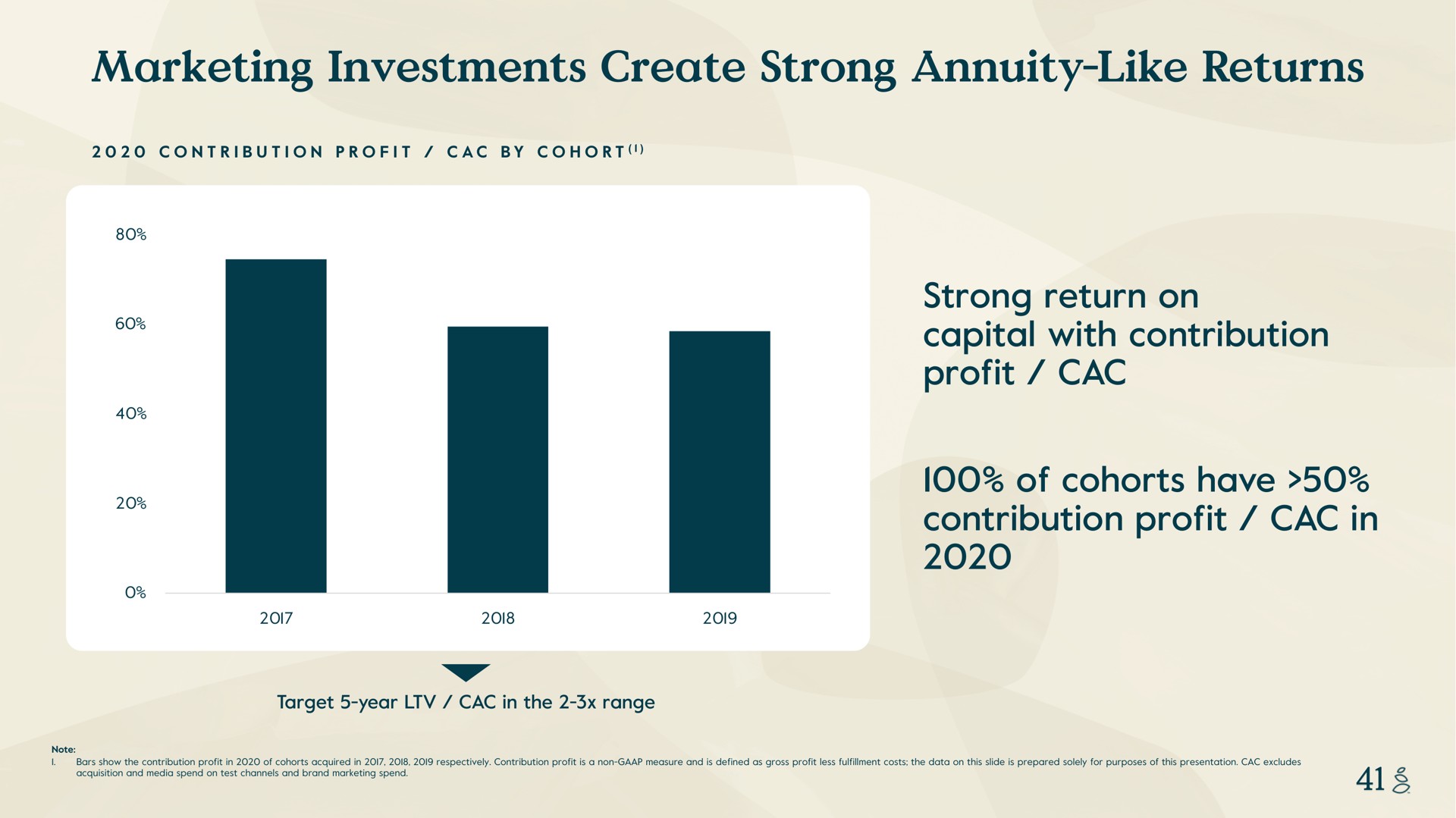 marketing investments create strong annuity like returns strong return on capital with contribution profit of cohorts have contribution profit in by cohort son loo target year the range note i bars show the acquired respectively is a non measure and is defined as gross less fulfillment costs the data this slide is prepared solely for purposes this presentation excludes acquisition media spend test channels ani brand market ting spend and | Grove