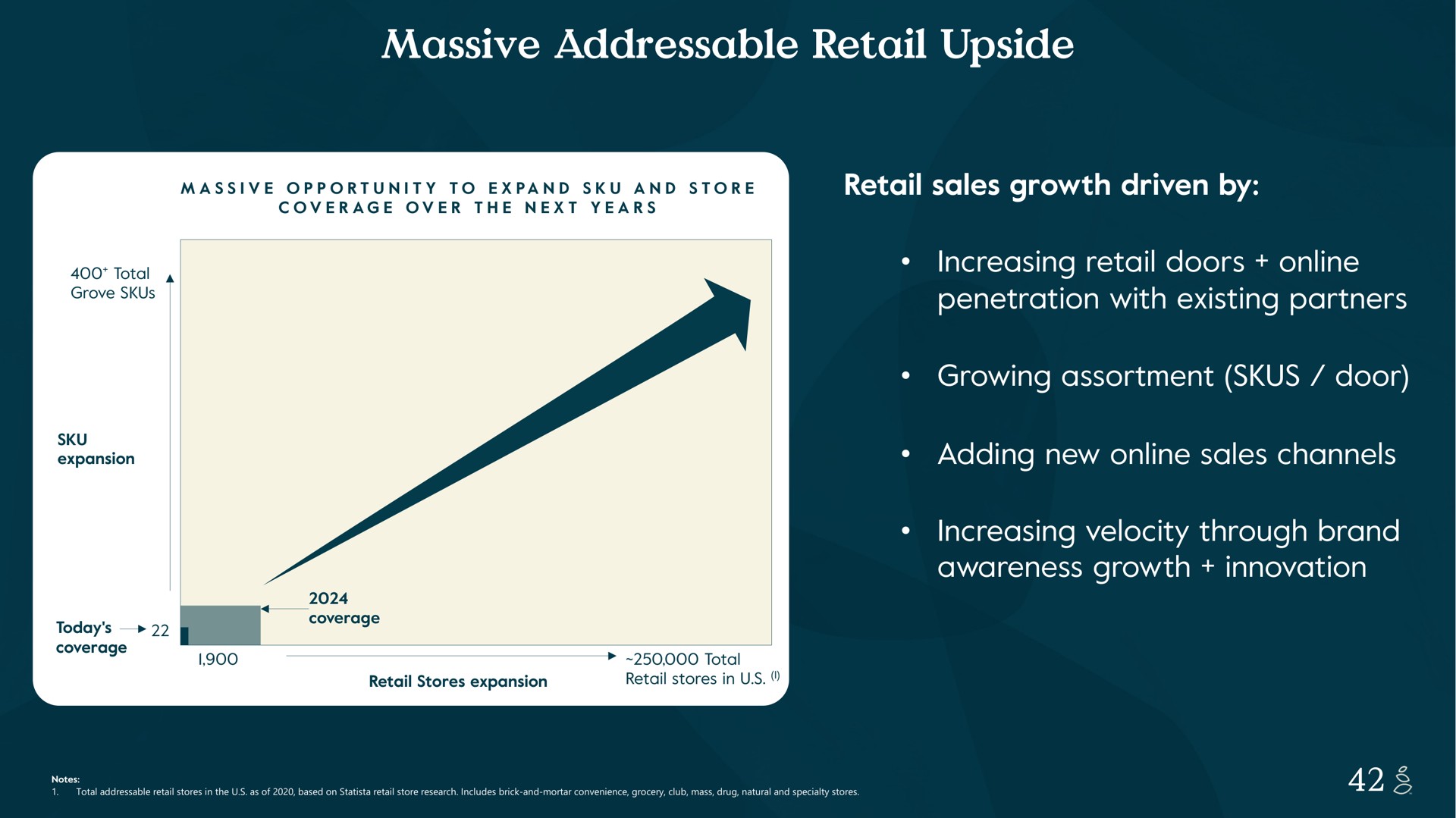 massive retail upside retail sales growth driven by increasing retail doors penetration with existing partners growing assortment door adding new sales channels increasing velocity through brand awareness growth innovation opportunity to expand and store coverage over the next years total grove expansion stores in total today mens stores expansion coverage a sole total stores in the as of based on store research includes brick and mortar convenience grocery club mass drug natural and specialty stores i i a | Grove