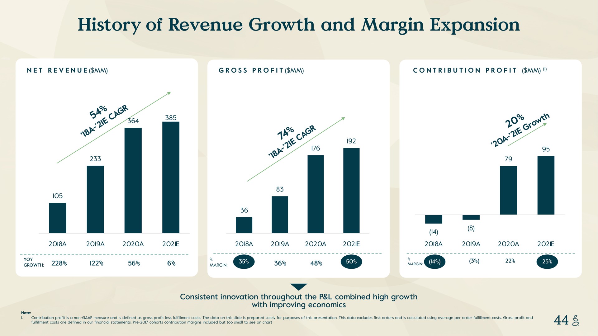 history of revenue growth and margin expansion net gross profit contribution profit a a a yoy yoy a a i a a a a nice note i contribution profit is a non measure is defined as gross profit less fulfillment costs the data on this slide is prepared solely for purposes this presentation this data excludes first orders is calculated using average per order fulfillment costs gross profit fulfillment costs are defined in our financial statements i cohorts contribution margins included but too small to see on chart consistent innovation throughout the combined high with improving economics | Grove