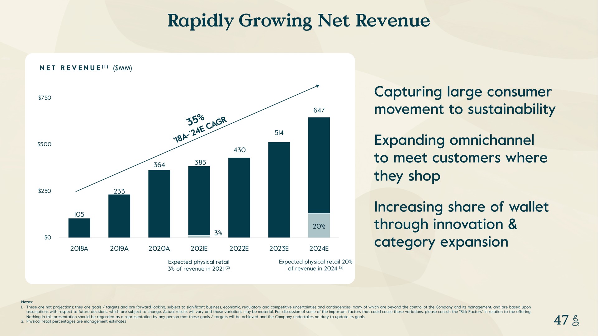 rapidly growing net revenue capturing large consumer movement to expanding to meet customers where they shop increasing share of wallet through innovation category expansion a a a expected physical retail in expected physical retail in notes these are not projections are goals targets and are forward looking subject significant business economic regulatory and competitive uncertainties and contingencies many which are beyond the control the company and its management and are based upon assumptions with respect future decisions which are subject change actual results will vary and those variations may be material for discussion some the important factors that could cause these variations please consult the risk factors in relation the offering nothing in this presentation should be regarded as a representation by any person that these goals targets will be achieved and the company undertakes no duty update its goals physical retail percentages are management estimates | Grove
