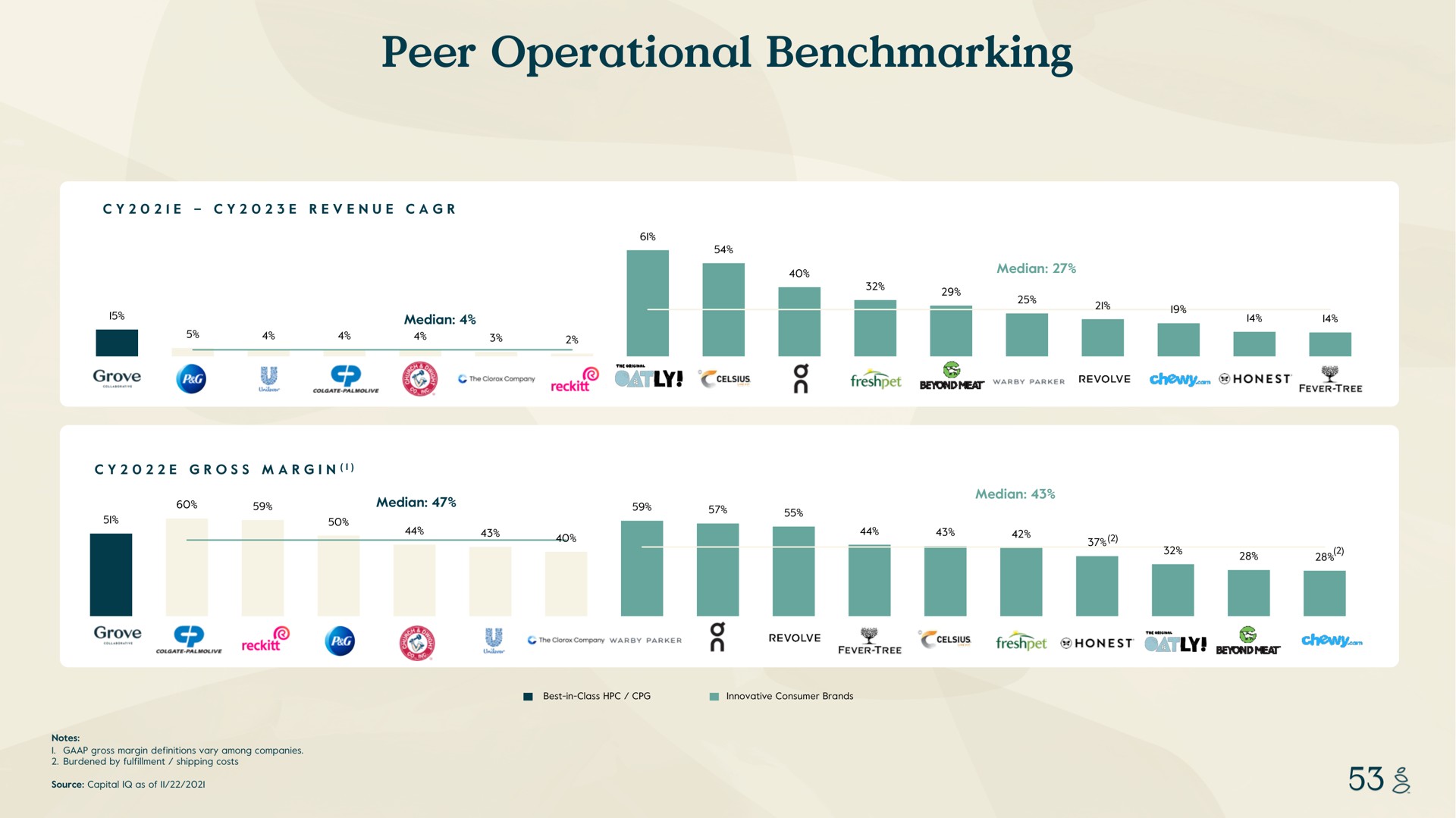peer operational revenue a median a median fee the company parker revolve honest mat tree gross margin median median grove the company parker revolve honest are chewy i i notes gross margin definitions vary among companies burdened by fulfillment shipping costs source capital as of best in class innovative consumer brands | Grove