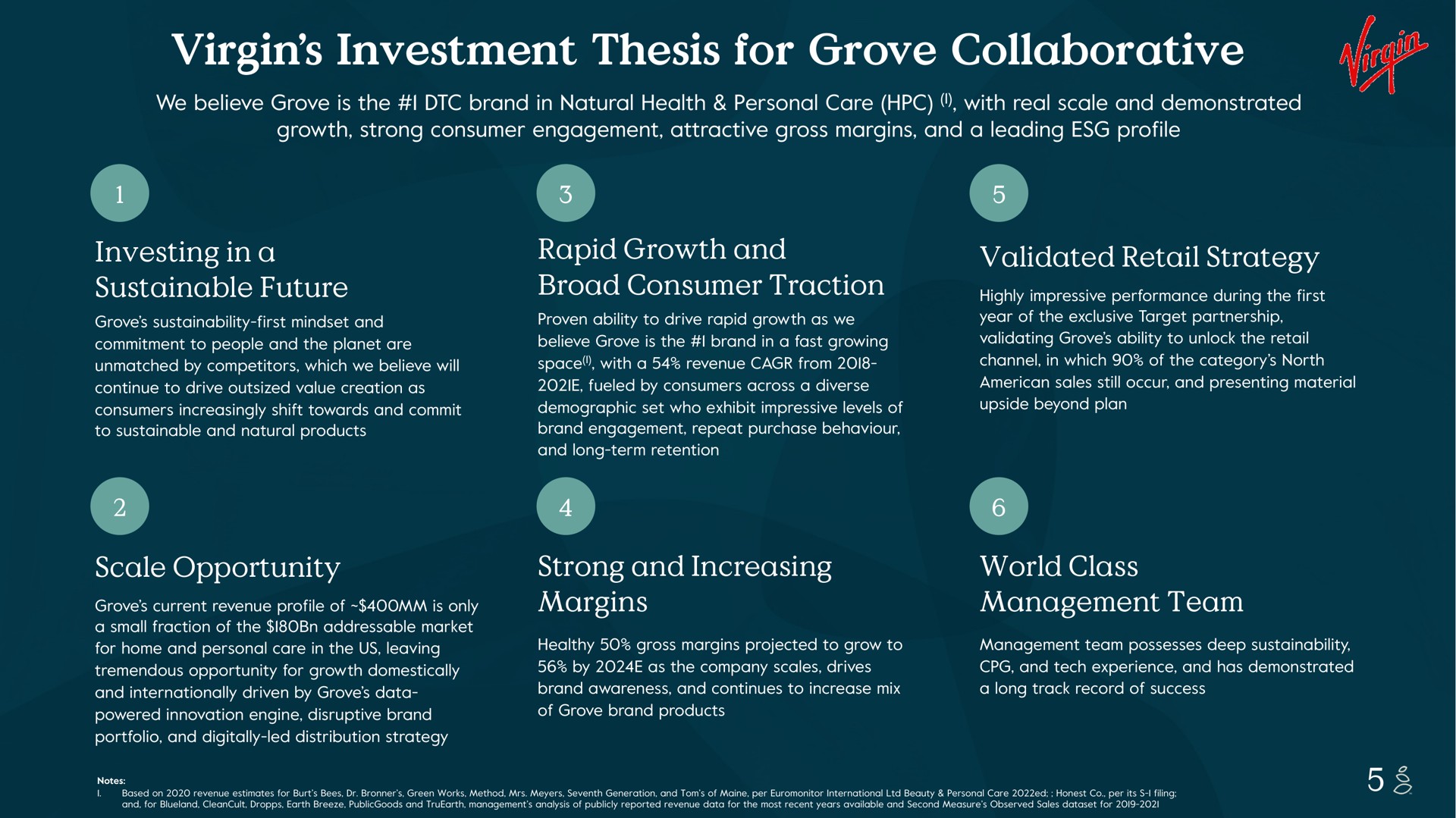 virgin investment thesis for grove collaborative investing in a sustainable future rapid growth and broad consumer traction validated retail strategy scale opportunity strong and increasing margins world class management team we believe is the brand natural health personal care with real demonstrated engagement attractive gross leading profile first commitment to people the planet are unmatched by competitors which we believe will continue to drive outsized value creation as consumers increasingly shift towards commit to natural products proven ability to drive as we believe is the i brand fast growing space with revenue from i fueled by consumers across diverse demographic set who exhibit impressive levels of brand engagement repeat purchase behaviour long term retention highly impressive performance during the first year of the exclusive target partnership validating ability to unlock the channel which of the category north sales still occur presenting material upside beyond plan current revenue profile of is only small fraction of the i market home personal care the us leaving tremendous domestically internationally driven by data powered innovation engine disruptive brand portfolio digitally led distribution healthy gross projected to grow to by as the company scales drives brand awareness continues to increase mix of brand products possesses deep tech experience has demonstrated long track record of success based on revenue estimates burt bees green works method seventh generation of per international beauty personal care honest per its i filing earth breeze analysis of publicly reported revenue data the most recent years available second measure observed sales | Grove