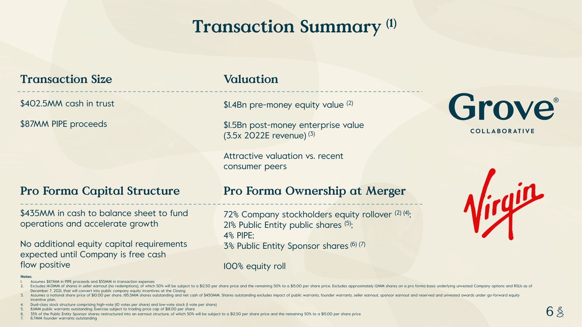 transaction summary transaction size valuation pro capital structure pro ownership at merger cash in trust pipe proceeds money equity value post money enterprise value revenue attractive recent consumer peers in cash to balance sheet to fund operations and accelerate growth no additional equity requirements expected until company is free cash flow positive company stockholders equity public entity public shares pipe public entity sponsor shares equity roll rove collaborative notes i assumes in pipe proceeds and in expenses excludes of shares in seller no redemptions of which will be subject to a per share price and the remaining to a per share price excludes approximately i shares on a basis underlying unvested company options and as of that will convert into public company equity incentives the closing assumes a notional share price of per share i shares outstanding and net cash of shares outstanding excludes impact of public warrants founder warrants seller sponsor and reserved and unvested awards under go forward equity incentive plan dual class stock comprising high vote votes per share and low vote stock i vote per share public warrants outstanding exercise subject to trading price cap of per share of the public entity sponsor shares into an of which will be subject to a per share price and the remaining to a per share price founder warrants outstanding | Grove
