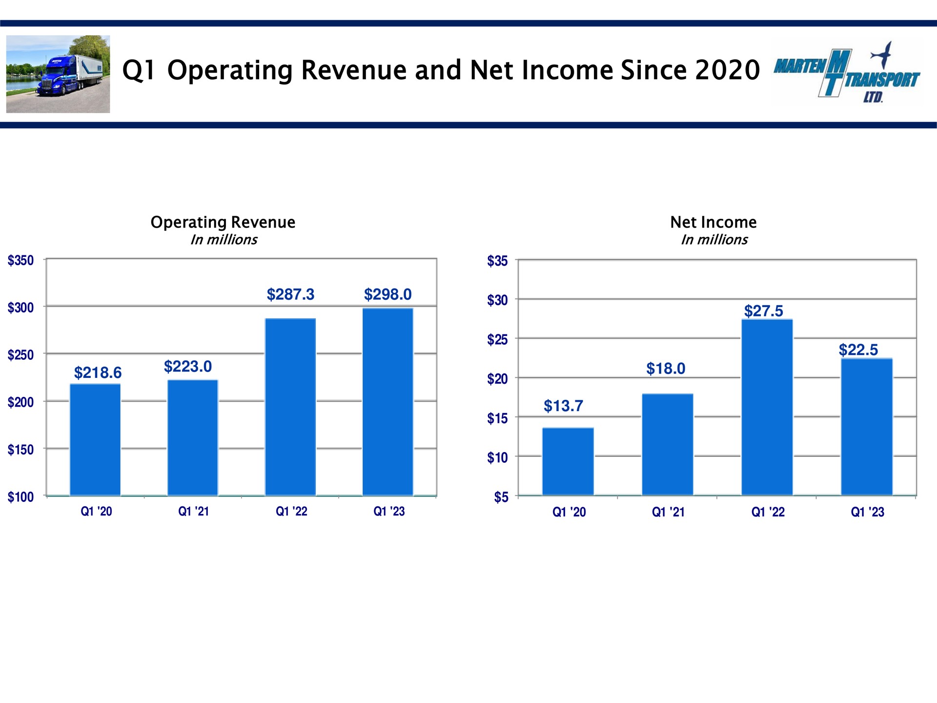 operating revenue and net income since war | Marten Transport