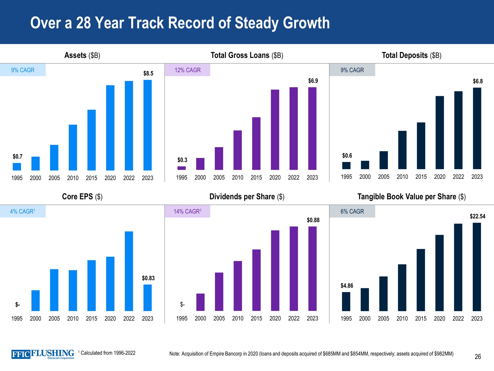over a year track record of steady growth call | Flushing Financial