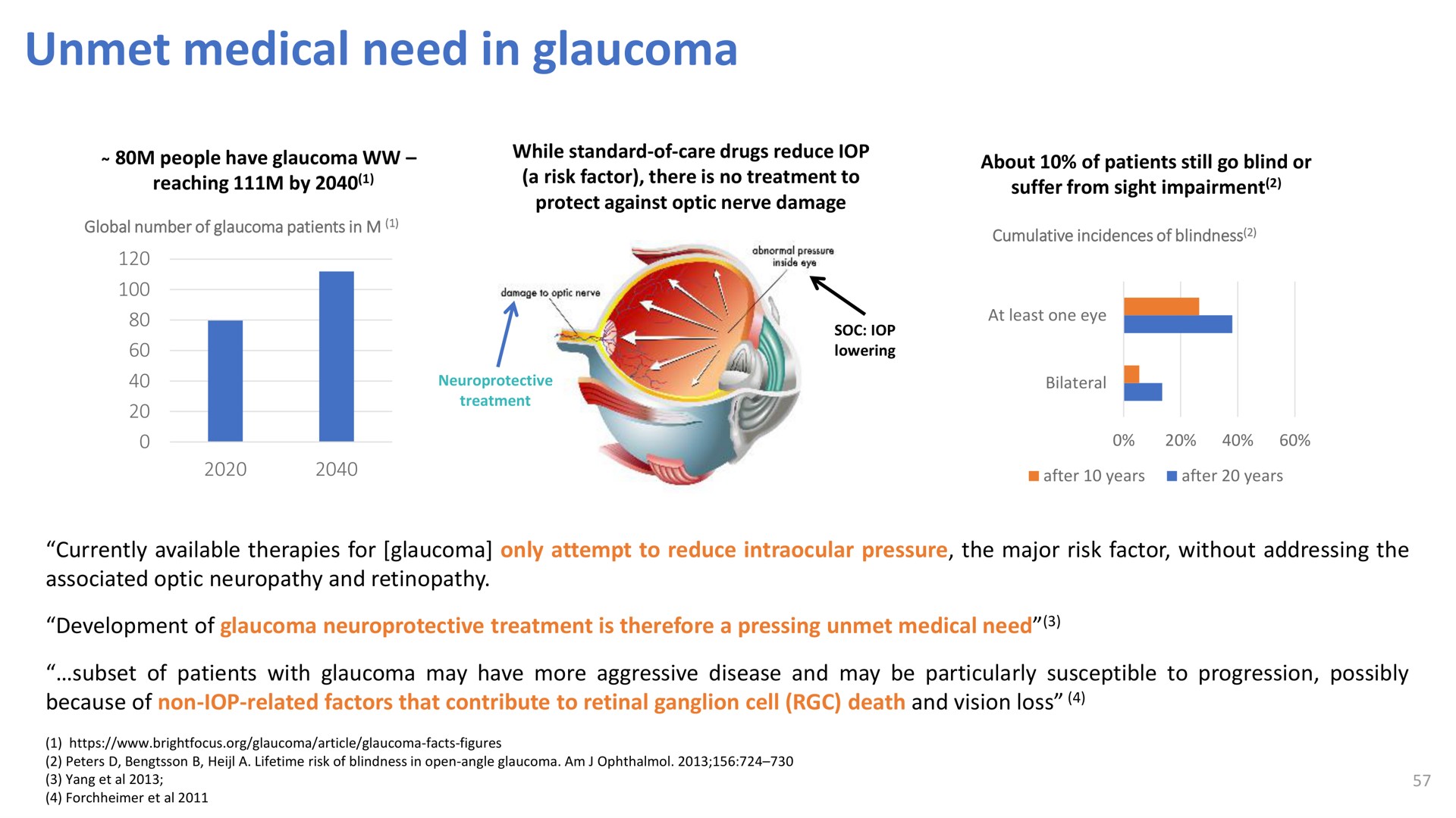unmet medical need in glaucoma | Oculis