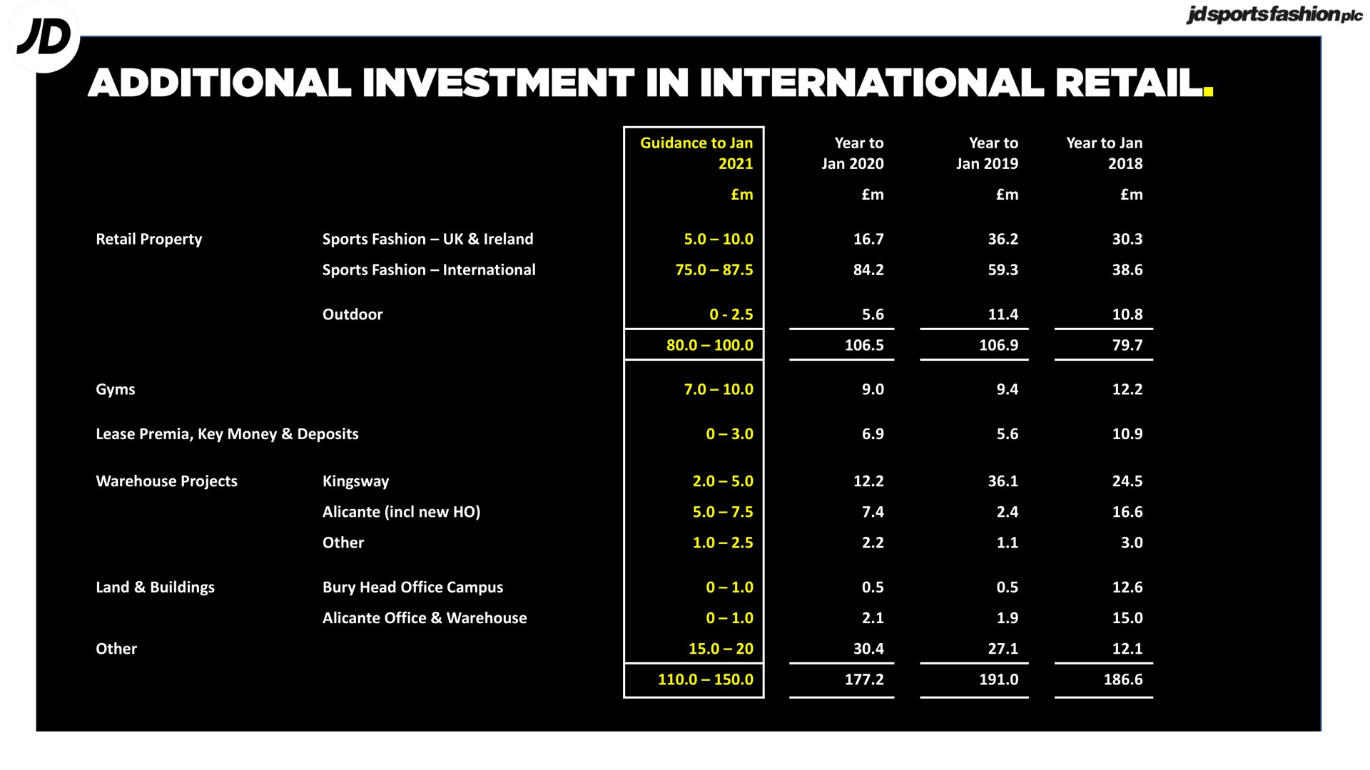 additional investment in international retail | JD Sports