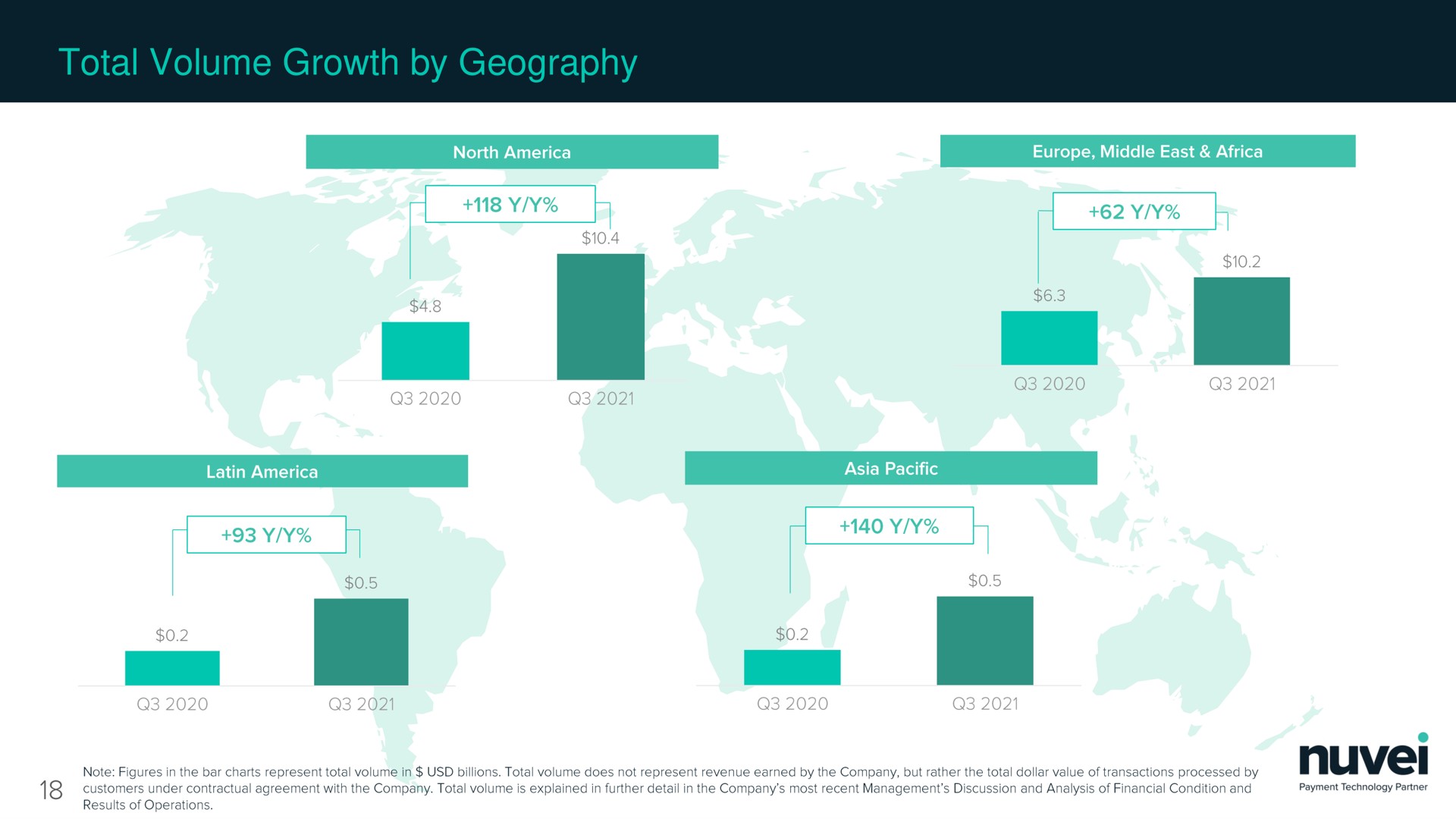 total volume growth by geography | Nuvei